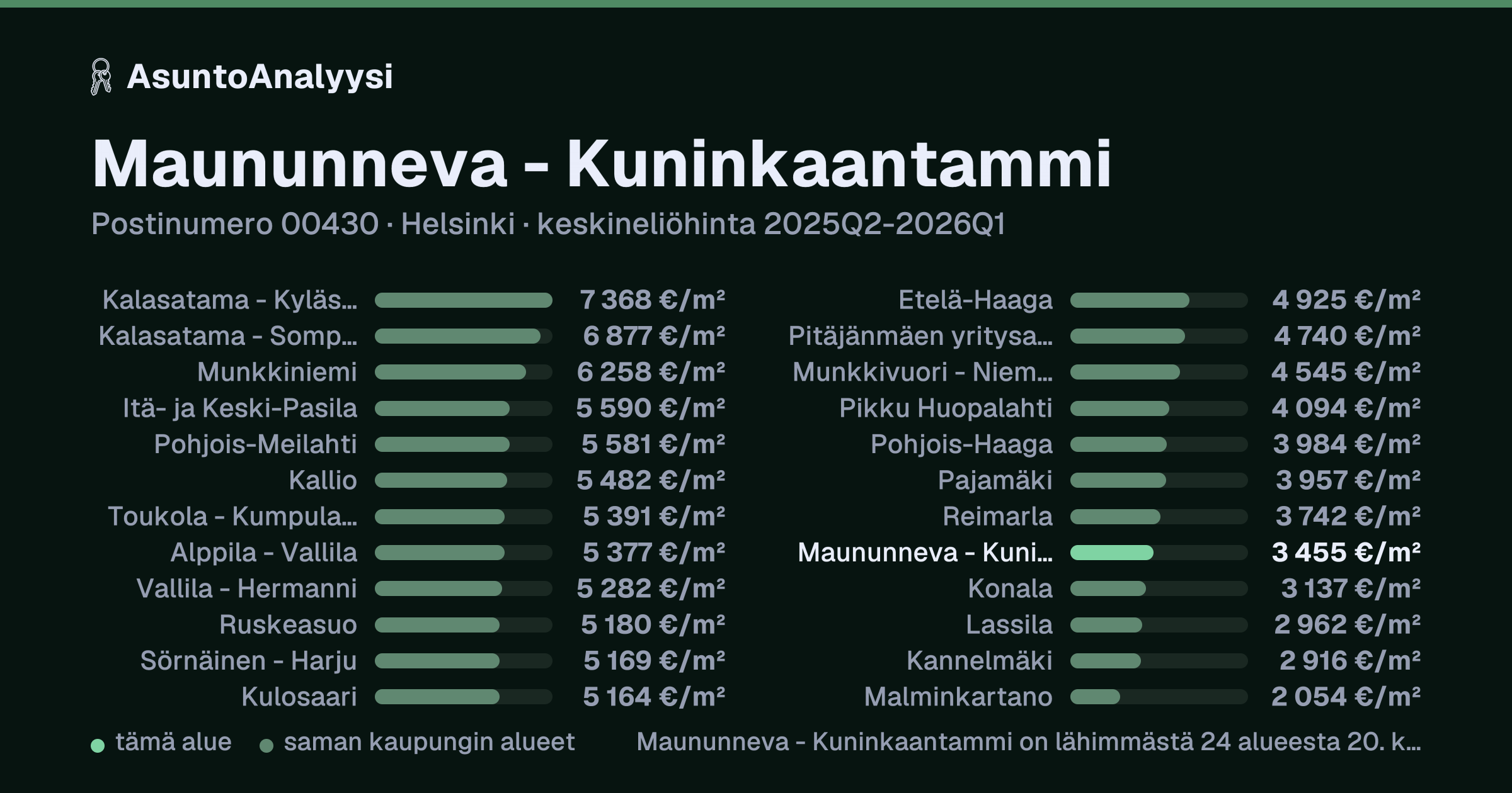 Maununneva - Kuninkaantammi, postinumero 00430, Helsinki: asuntojen keskineliöhinta 3 455 euroa neliöltä toteutuneissa kaupoissa 2025Q2-2026Q1. Palkkikaavio vertaa aluetta lähimpiin alueisiin: maununneva - Kuninkaantammi on lähimmästä 24 alueesta 20. kallein.