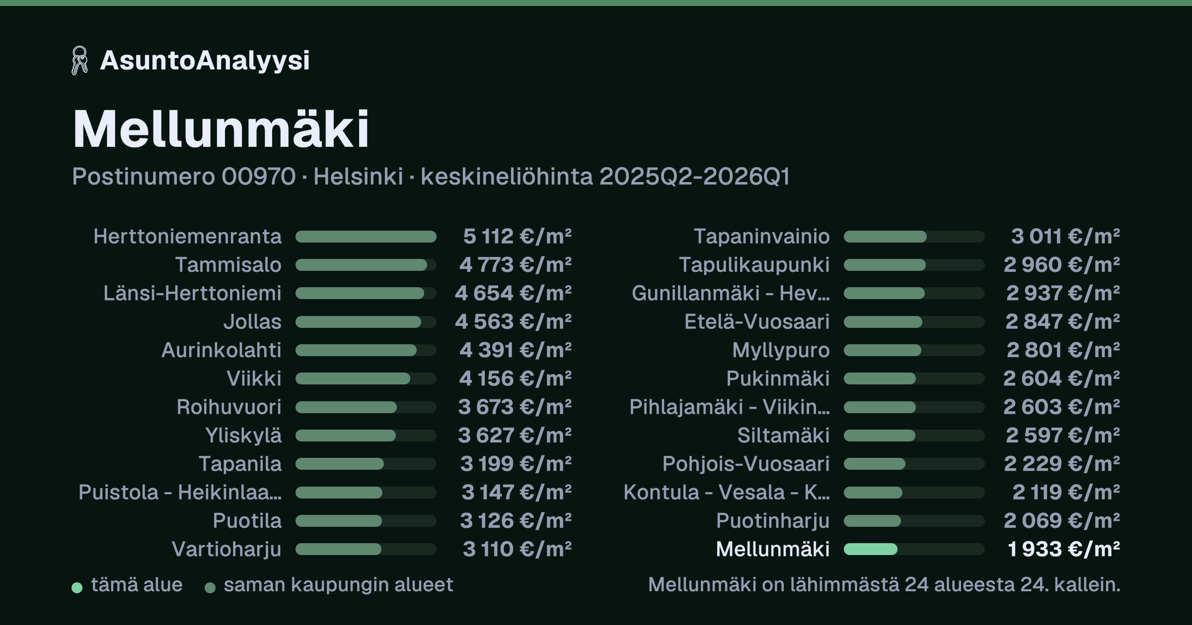 Mellunmäki, postinumero 00970, Helsinki: asuntojen keskineliöhinta 1 933 euroa neliöltä toteutuneissa kaupoissa 2025Q2-2026Q1. Palkkikaavio vertaa aluetta lähimpiin alueisiin: mellunmäki on lähimmästä 24 alueesta 24. kallein.