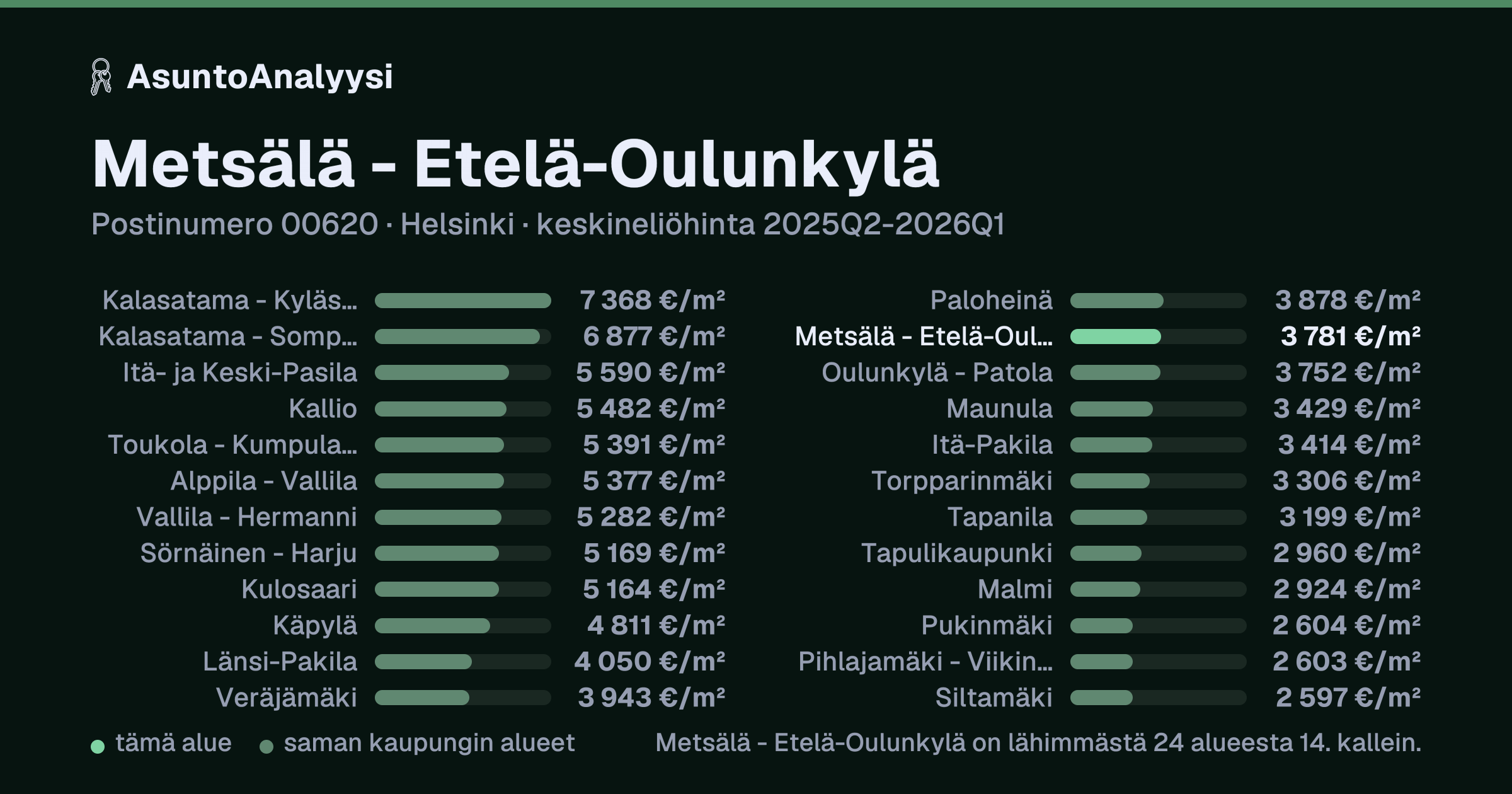 Metsälä - Etelä-Oulunkylä, postinumero 00620, Helsinki: asuntojen keskineliöhinta 3 781 euroa neliöltä toteutuneissa kaupoissa 2025Q2-2026Q1. Palkkikaavio vertaa aluetta lähimpiin alueisiin: metsälä - Etelä-Oulunkylä on lähimmästä 24 alueesta 14. kallein.