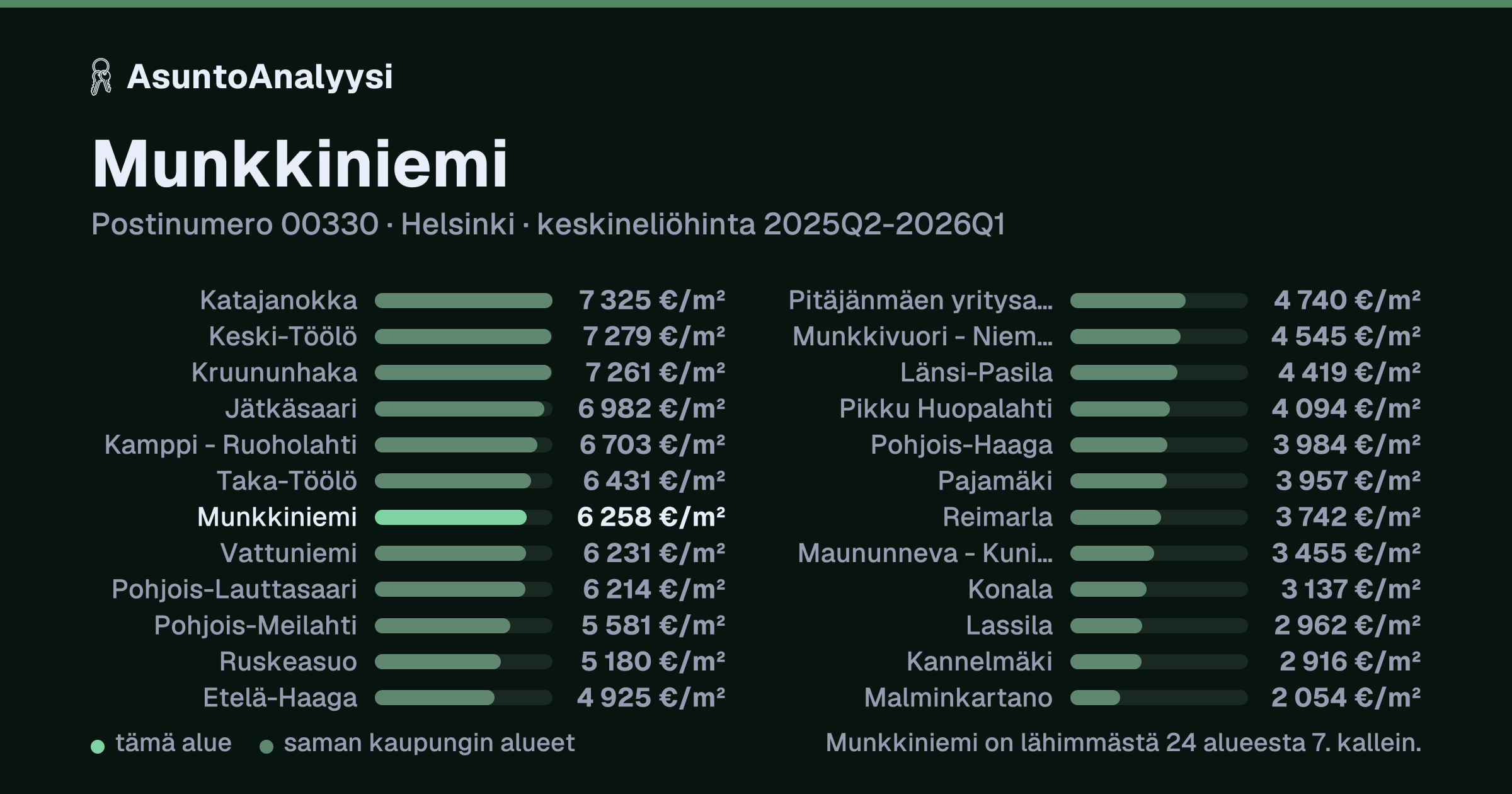 Munkkiniemi, postinumero 00330, Helsinki: asuntojen keskineliöhinta 6 258 euroa neliöltä toteutuneissa kaupoissa 2025Q2-2026Q1. Palkkikaavio vertaa aluetta lähimpiin alueisiin: munkkiniemi on lähimmästä 24 alueesta 7. kallein.