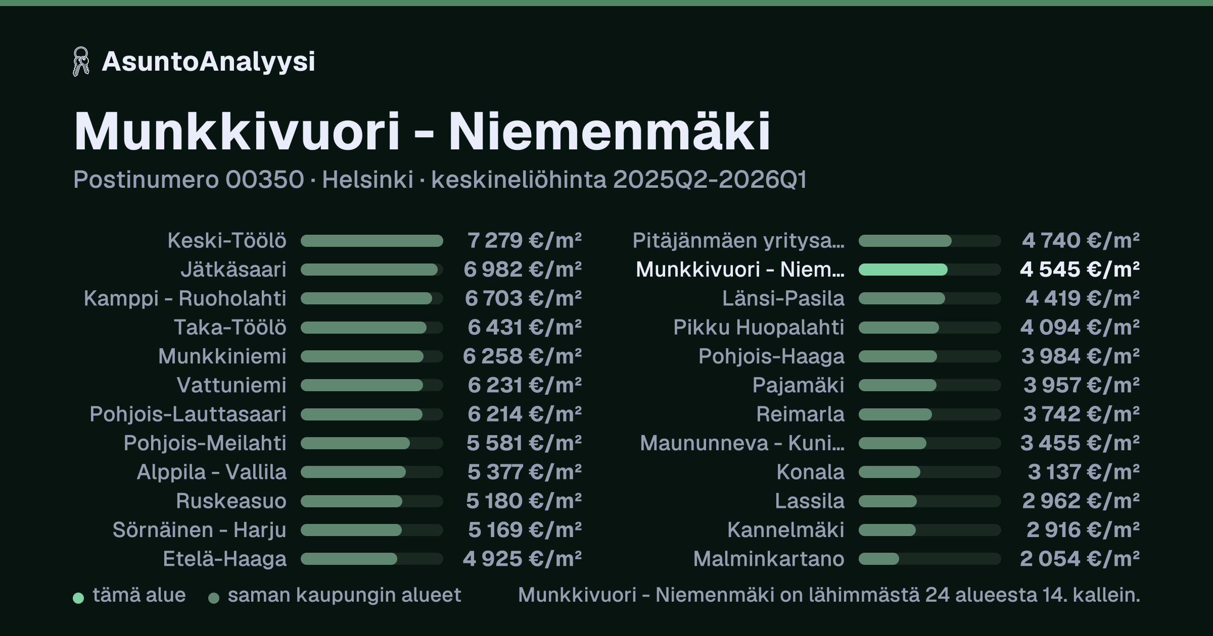 Munkkivuori - Niemenmäki, postinumero 00350, Helsinki: asuntojen keskineliöhinta 4 545 euroa neliöltä toteutuneissa kaupoissa 2025Q2-2026Q1. Palkkikaavio vertaa aluetta lähimpiin alueisiin: munkkivuori - Niemenmäki on lähimmästä 24 alueesta 14. kallein.