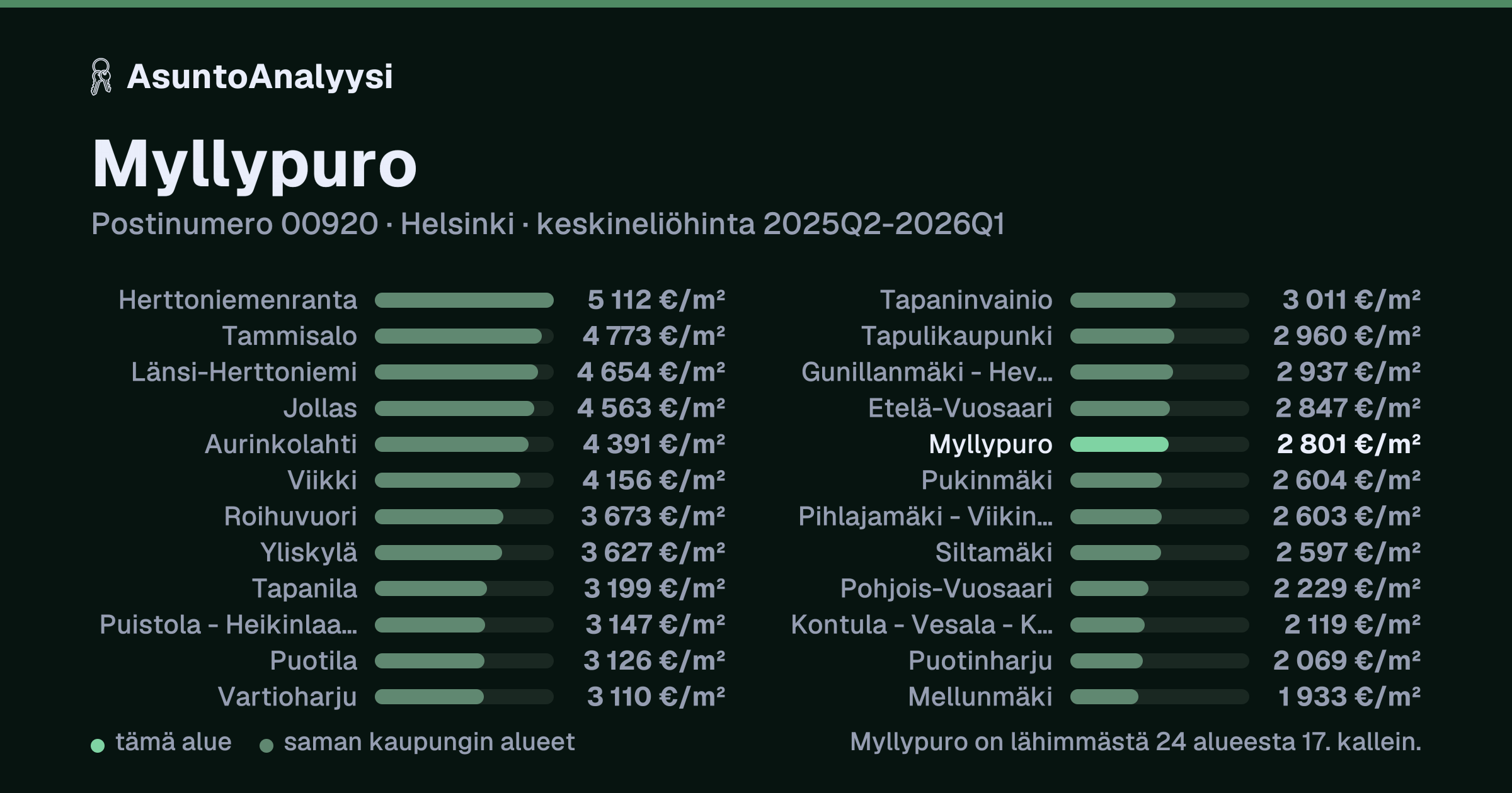 Myllypuro, postinumero 00920, Helsinki: asuntojen keskineliöhinta 2 801 euroa neliöltä toteutuneissa kaupoissa 2025Q2-2026Q1. Palkkikaavio vertaa aluetta lähimpiin alueisiin: myllypuro on lähimmästä 24 alueesta 17. kallein.