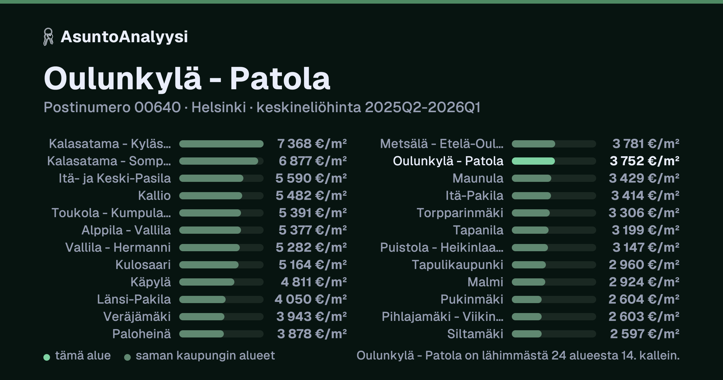 Oulunkylä - Patola, postinumero 00640, Helsinki: asuntojen keskineliöhinta 3 752 euroa neliöltä toteutuneissa kaupoissa 2025Q2-2026Q1. Palkkikaavio vertaa aluetta lähimpiin alueisiin: oulunkylä - Patola on lähimmästä 24 alueesta 14. kallein.