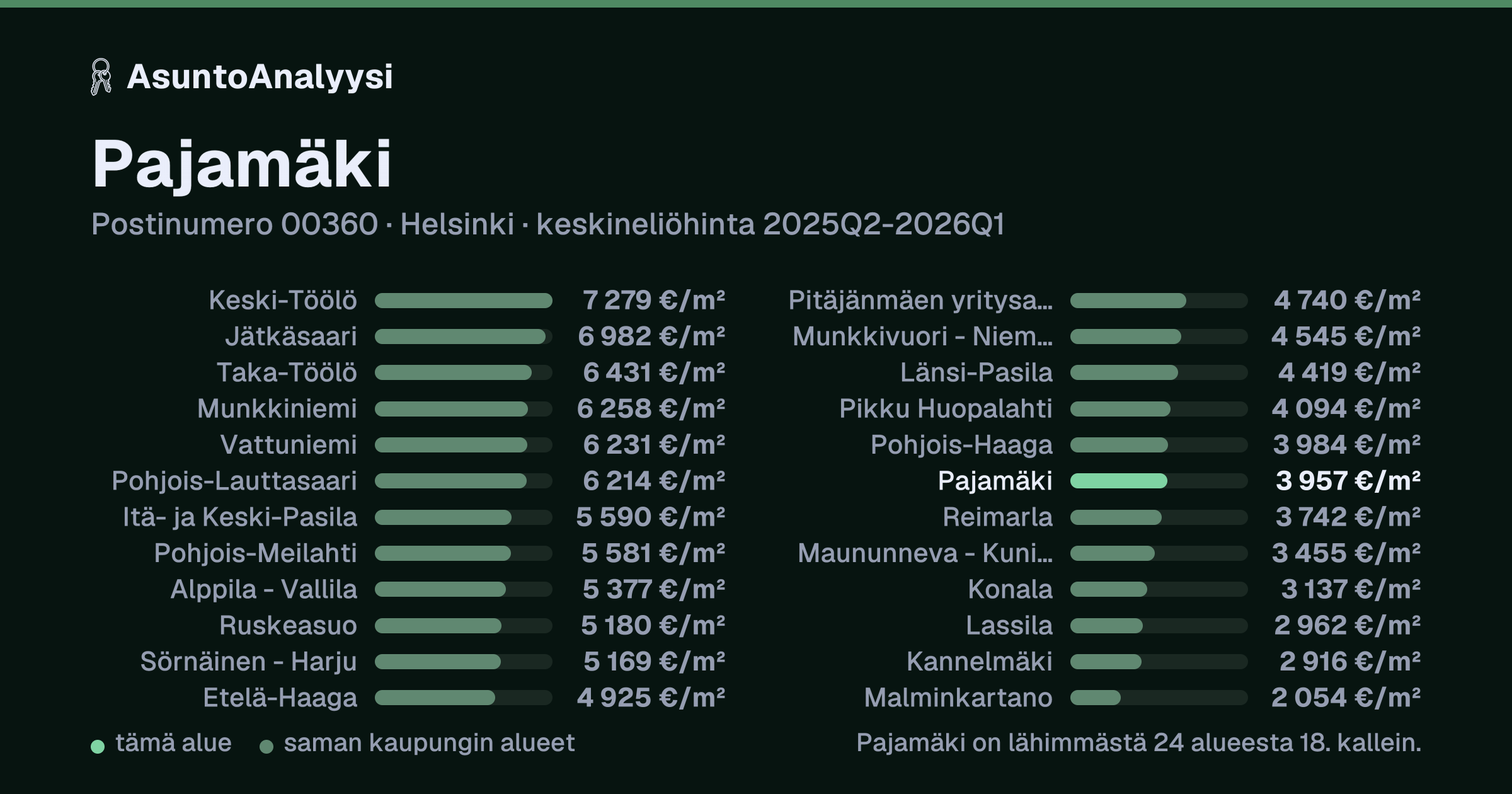 Pajamäki, postinumero 00360, Helsinki: asuntojen keskineliöhinta 3 957 euroa neliöltä toteutuneissa kaupoissa 2025Q2-2026Q1. Palkkikaavio vertaa aluetta lähimpiin alueisiin: pajamäki on lähimmästä 24 alueesta 18. kallein.