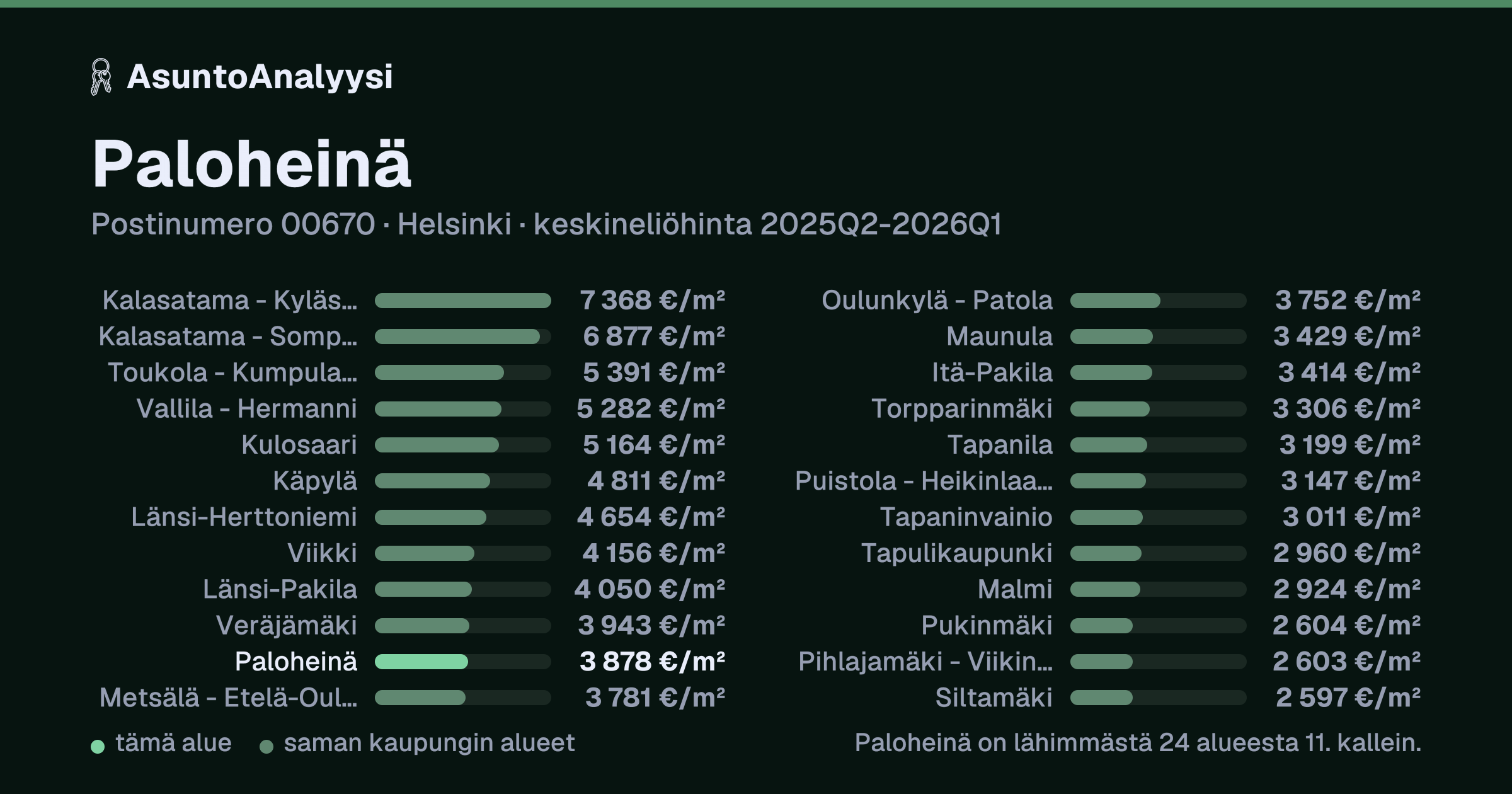 Paloheinä, postinumero 00670, Helsinki: asuntojen keskineliöhinta 3 878 euroa neliöltä toteutuneissa kaupoissa 2025Q2-2026Q1. Palkkikaavio vertaa aluetta lähimpiin alueisiin: paloheinä on lähimmästä 24 alueesta 11. kallein.
