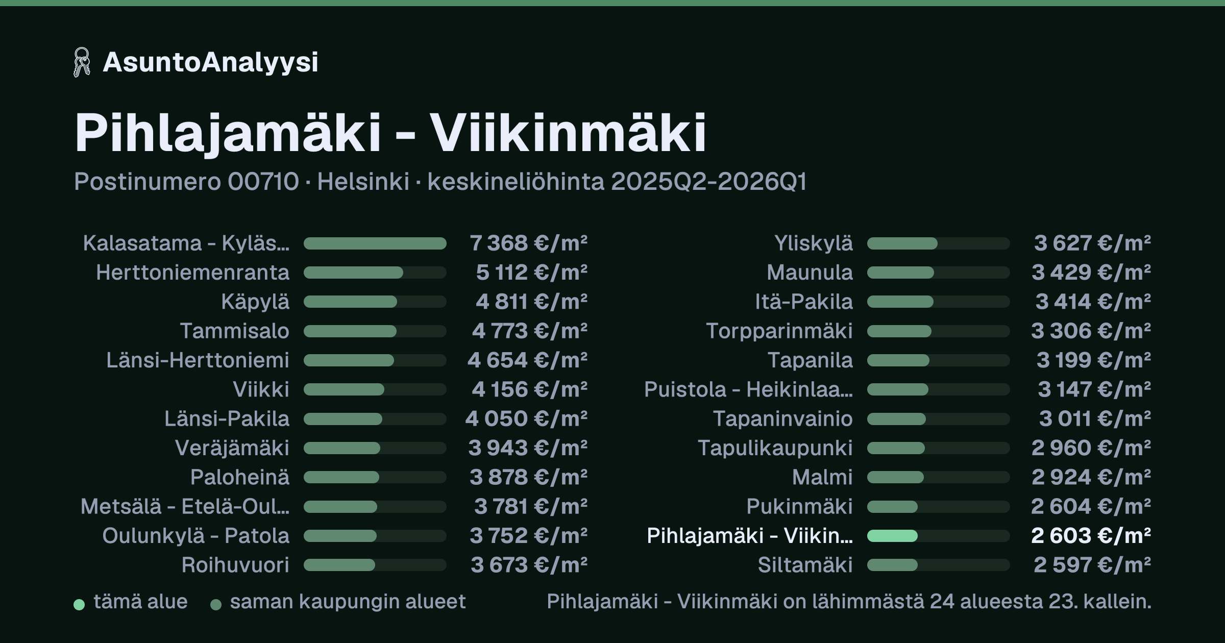 Pihlajamäki - Viikinmäki, postinumero 00710, Helsinki: asuntojen keskineliöhinta 2 603 euroa neliöltä toteutuneissa kaupoissa 2025Q2-2026Q1. Palkkikaavio vertaa aluetta lähimpiin alueisiin: pihlajamäki - Viikinmäki on lähimmästä 24 alueesta 23. kallein.
