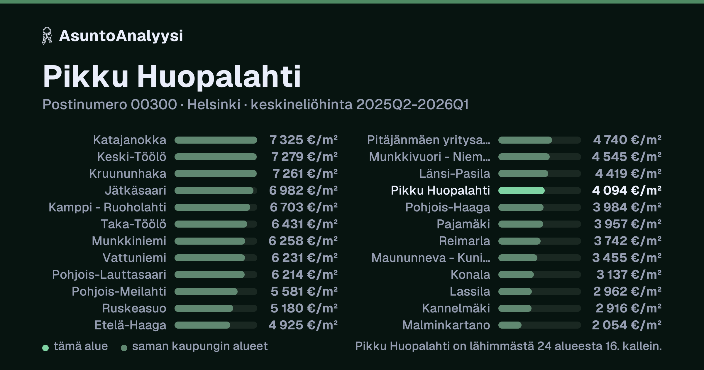Pikku Huopalahti, postinumero 00300, Helsinki: asuntojen keskineliöhinta 4 094 euroa neliöltä toteutuneissa kaupoissa 2025Q2-2026Q1. Palkkikaavio vertaa aluetta lähimpiin alueisiin: pikku Huopalahti on lähimmästä 24 alueesta 16. kallein.