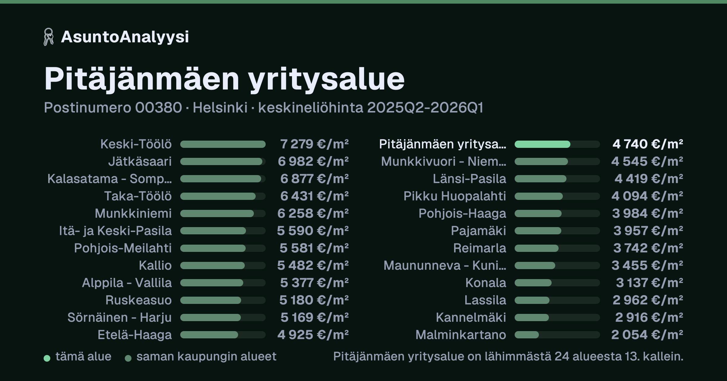 Pitäjänmäen yritysalue, postinumero 00380, Helsinki: asuntojen keskineliöhinta 4 740 euroa neliöltä toteutuneissa kaupoissa 2025Q2-2026Q1. Palkkikaavio vertaa aluetta lähimpiin alueisiin: pitäjänmäen yritysalue on lähimmästä 24 alueesta 13. kallein.