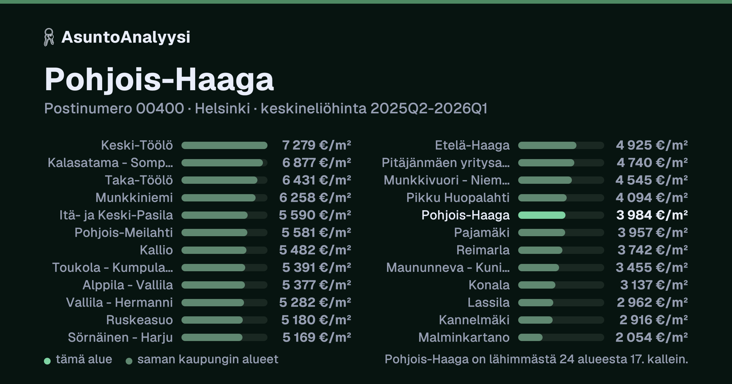 Pohjois-Haaga, postinumero 00400, Helsinki: asuntojen keskineliöhinta 3 984 euroa neliöltä toteutuneissa kaupoissa 2025Q2-2026Q1. Palkkikaavio vertaa aluetta lähimpiin alueisiin: pohjois-Haaga on lähimmästä 24 alueesta 17. kallein.