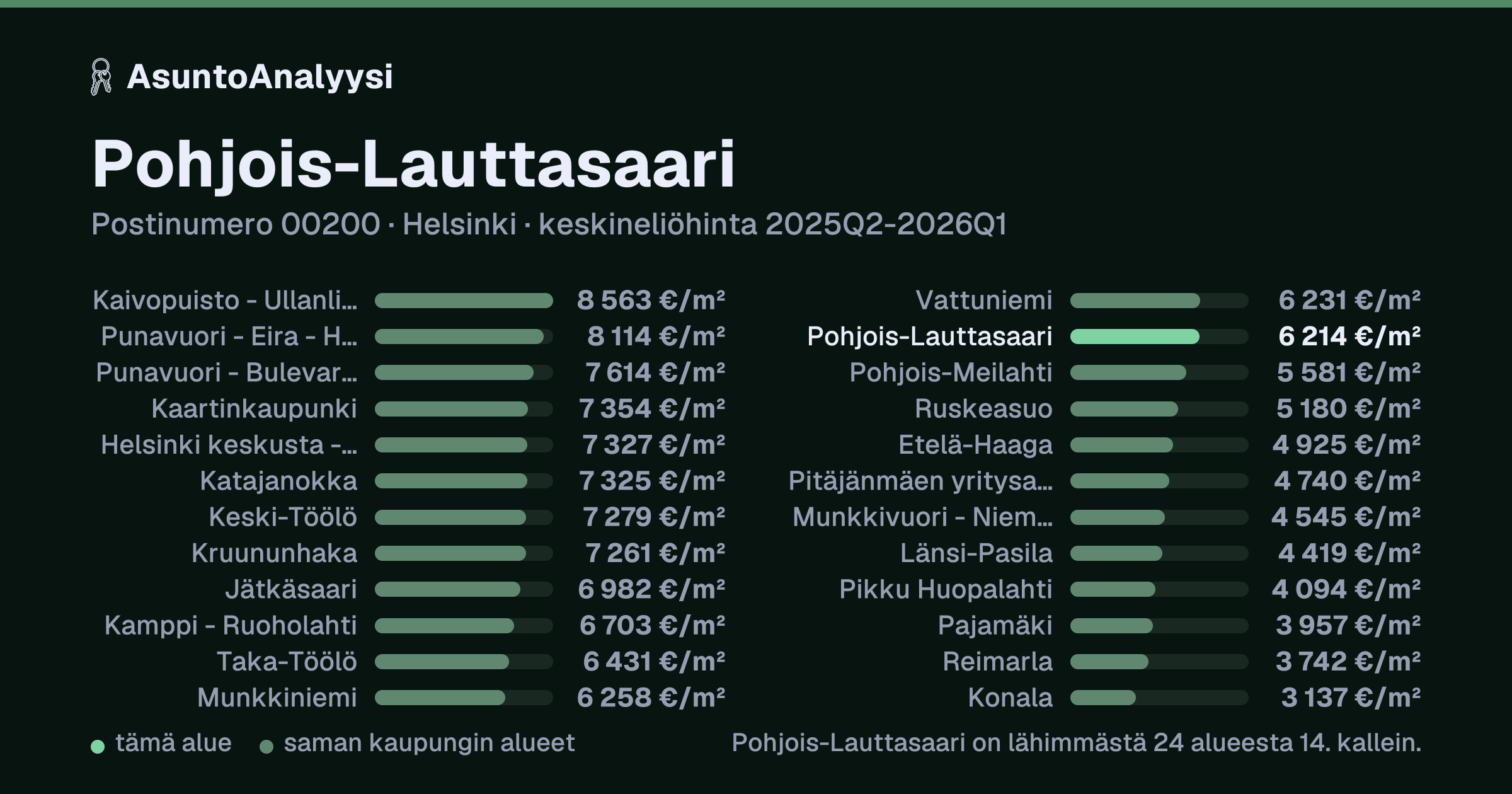 Pohjois-Lauttasaari, postinumero 00200, Helsinki: asuntojen keskineliöhinta 6 214 euroa neliöltä toteutuneissa kaupoissa 2025Q2-2026Q1. Palkkikaavio vertaa aluetta lähimpiin alueisiin: pohjois-Lauttasaari on lähimmästä 24 alueesta 14. kallein.