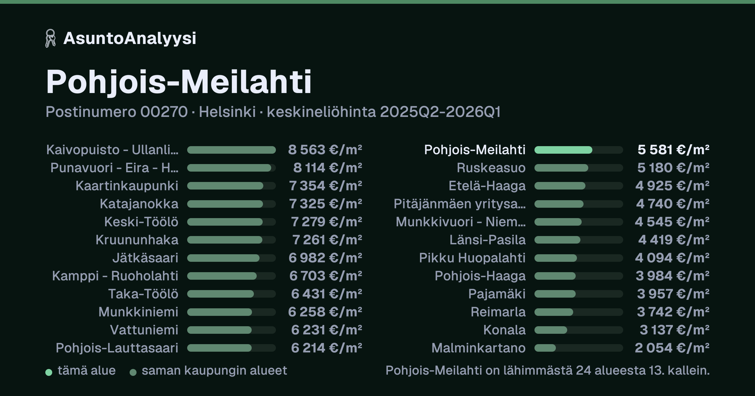 Pohjois-Meilahti, postinumero 00270, Helsinki: asuntojen keskineliöhinta 5 581 euroa neliöltä toteutuneissa kaupoissa 2025Q2-2026Q1. Palkkikaavio vertaa aluetta lähimpiin alueisiin: pohjois-Meilahti on lähimmästä 24 alueesta 13. kallein.