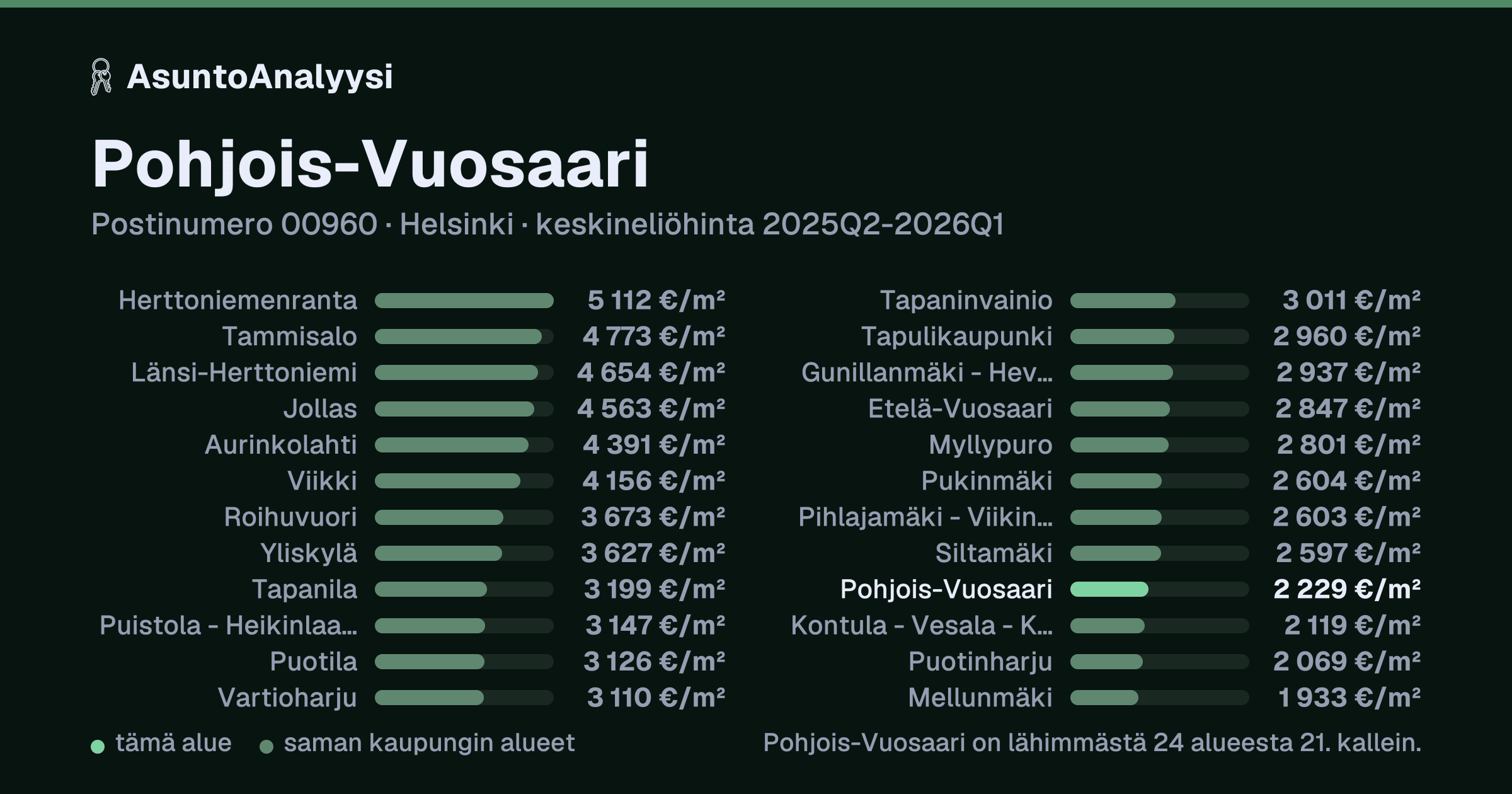 Pohjois-Vuosaari, postinumero 00960, Helsinki: asuntojen keskineliöhinta 2 229 euroa neliöltä toteutuneissa kaupoissa 2025Q2-2026Q1. Palkkikaavio vertaa aluetta lähimpiin alueisiin: pohjois-Vuosaari on lähimmästä 24 alueesta 21. kallein.