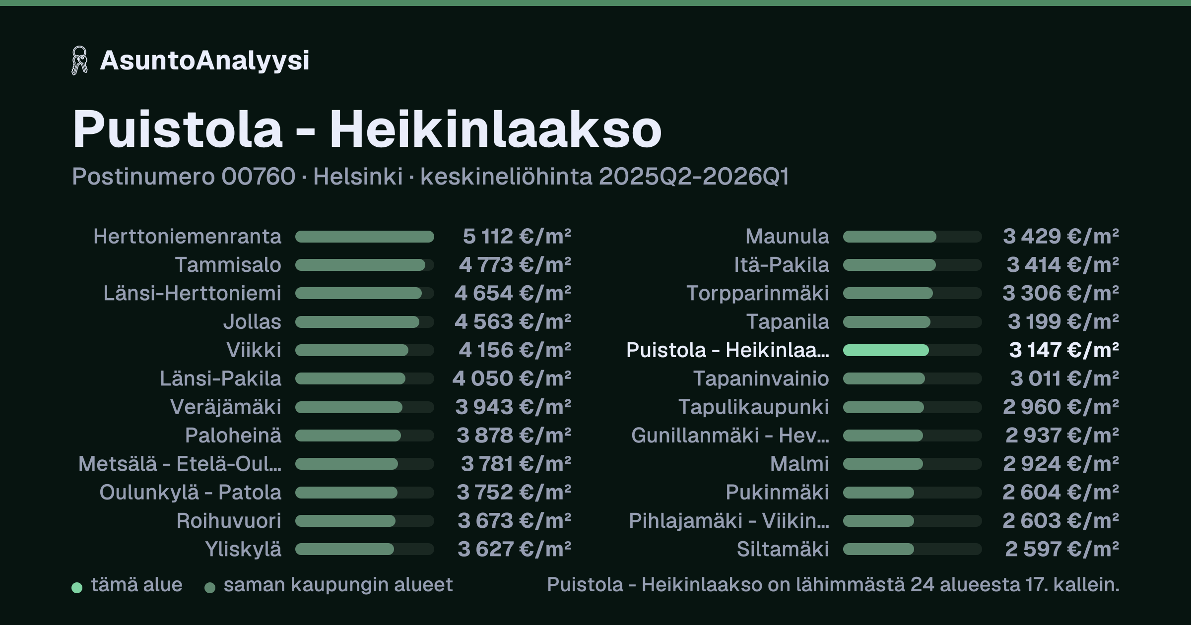 Puistola - Heikinlaakso, postinumero 00760, Helsinki: asuntojen keskineliöhinta 3 147 euroa neliöltä toteutuneissa kaupoissa 2025Q2-2026Q1. Palkkikaavio vertaa aluetta lähimpiin alueisiin: puistola - Heikinlaakso on lähimmästä 24 alueesta 17. kallein.
