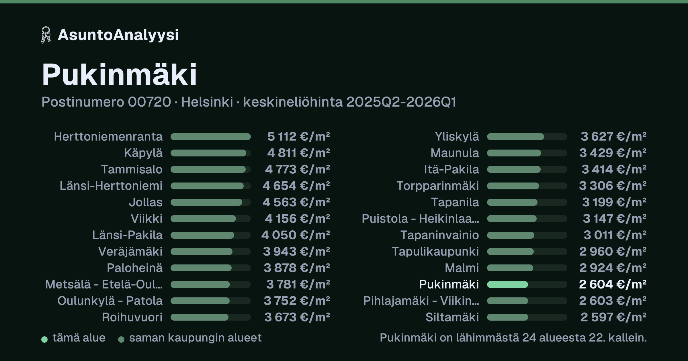 Pukinmäki, postinumero 00720, Helsinki: asuntojen keskineliöhinta 2 604 euroa neliöltä toteutuneissa kaupoissa 2025Q2-2026Q1. Palkkikaavio vertaa aluetta lähimpiin alueisiin: pukinmäki on lähimmästä 24 alueesta 22. kallein.