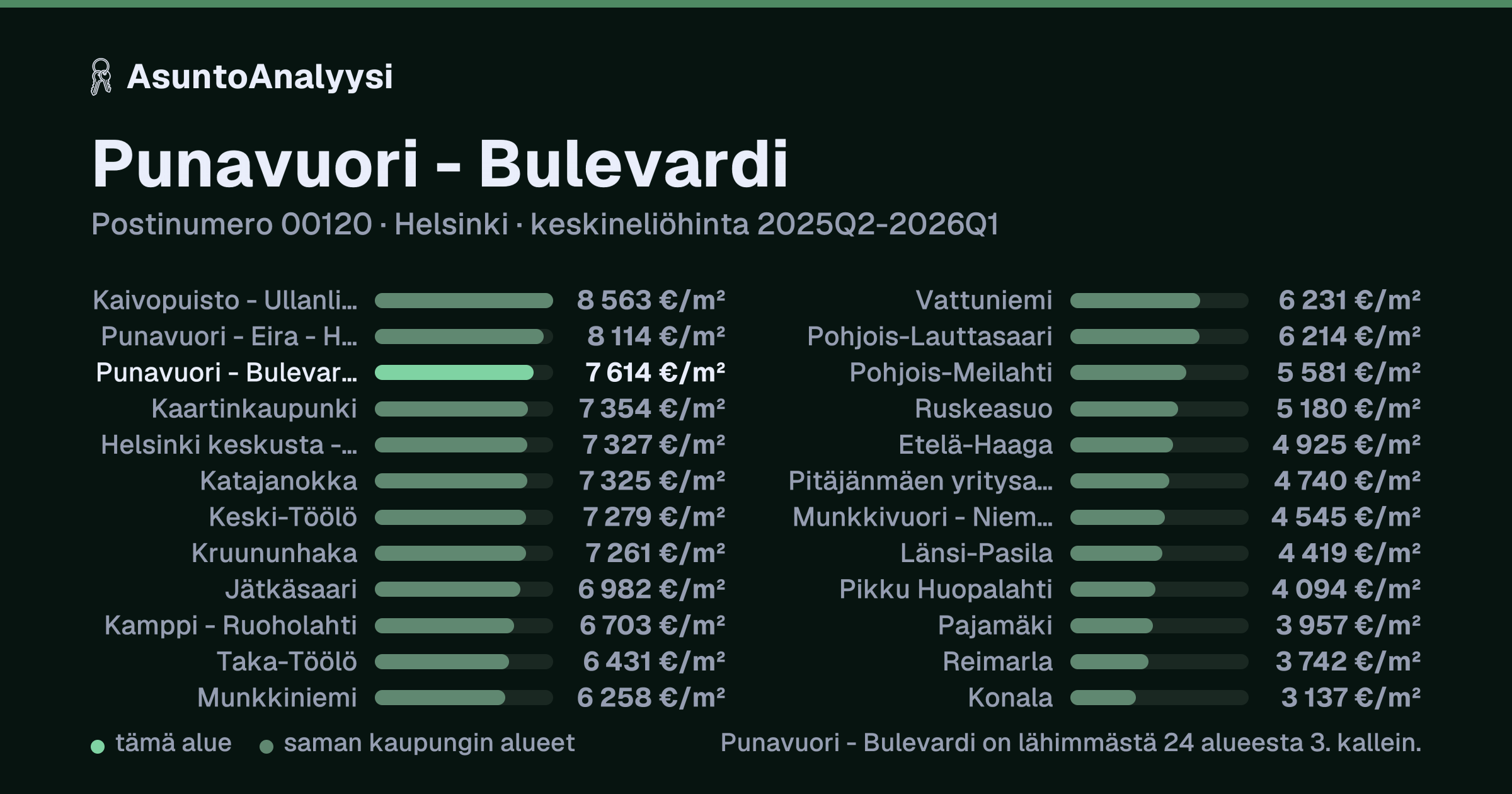 Punavuori - Bulevardi, postinumero 00120, Helsinki: asuntojen keskineliöhinta 7 614 euroa neliöltä toteutuneissa kaupoissa 2025Q2-2026Q1. Palkkikaavio vertaa aluetta lähimpiin alueisiin: punavuori - Bulevardi on lähimmästä 24 alueesta 3. kallein.