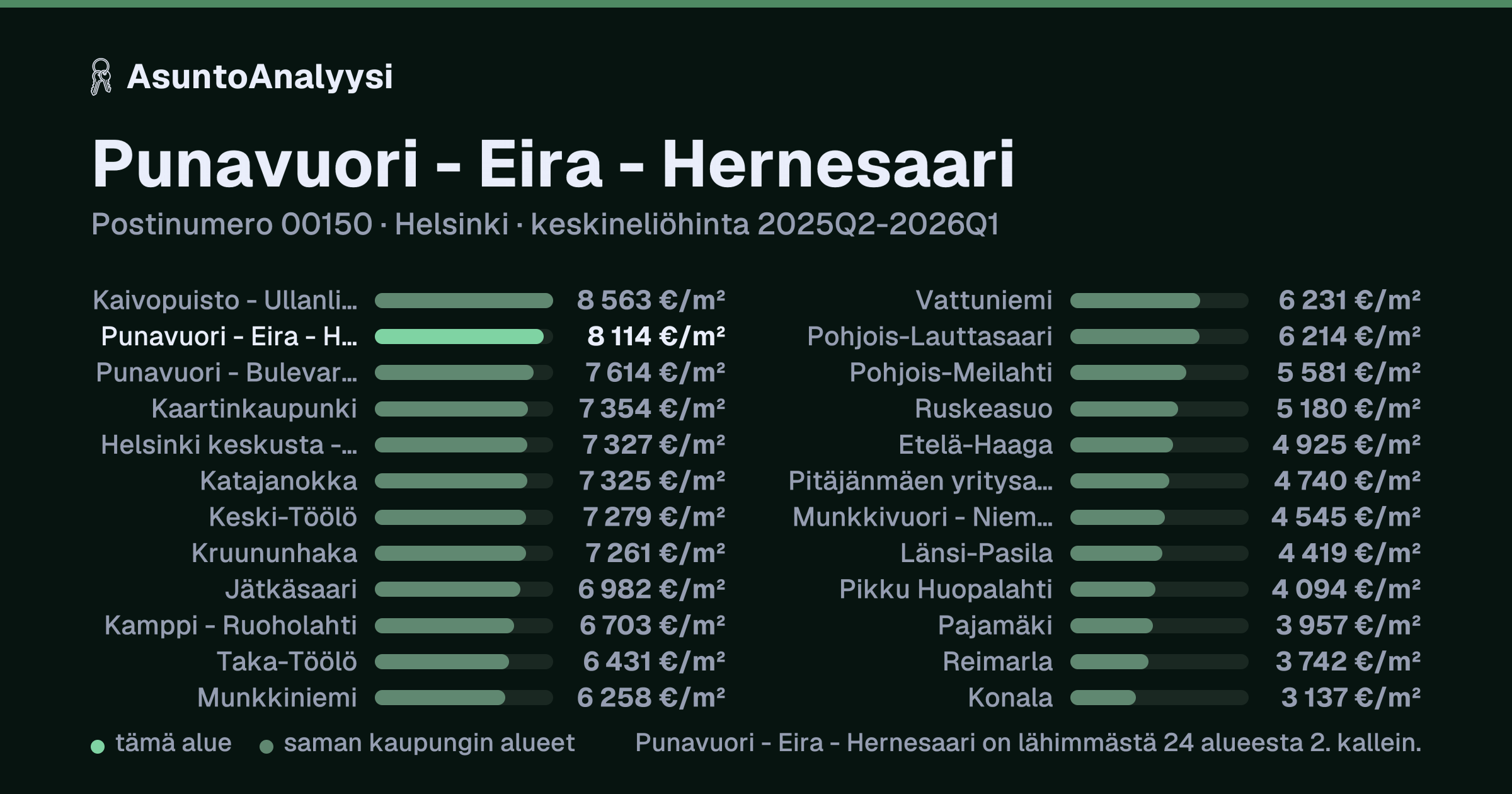 Punavuori - Eira - Hernesaari, postinumero 00150, Helsinki: asuntojen keskineliöhinta 8 114 euroa neliöltä toteutuneissa kaupoissa 2025Q2-2026Q1. Palkkikaavio vertaa aluetta lähimpiin alueisiin: punavuori - Eira - Hernesaari on lähimmästä 24 alueesta 2. kallein.