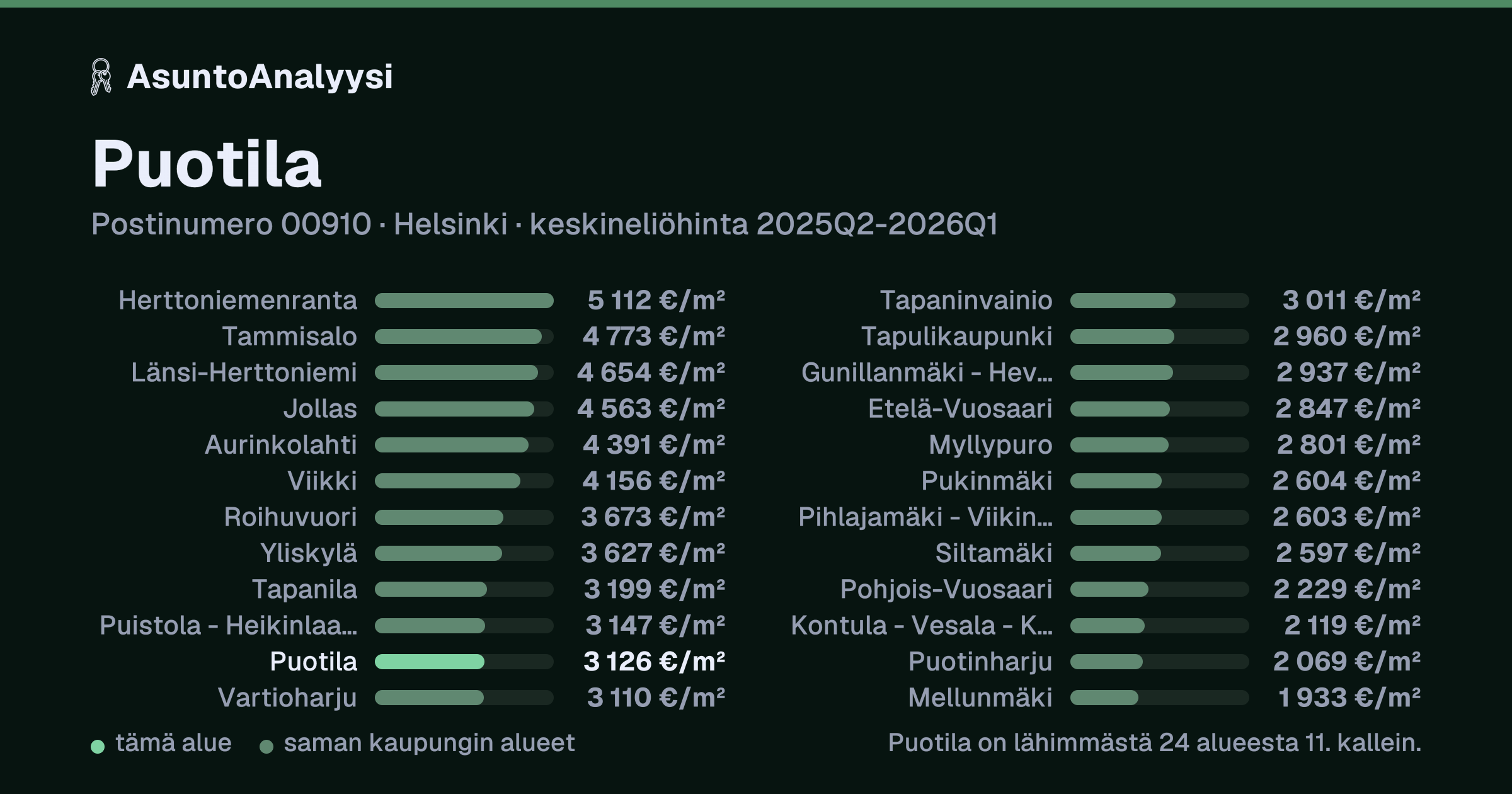 Puotila, postinumero 00910, Helsinki: asuntojen keskineliöhinta 3 126 euroa neliöltä toteutuneissa kaupoissa 2025Q2-2026Q1. Palkkikaavio vertaa aluetta lähimpiin alueisiin: puotila on lähimmästä 24 alueesta 11. kallein.