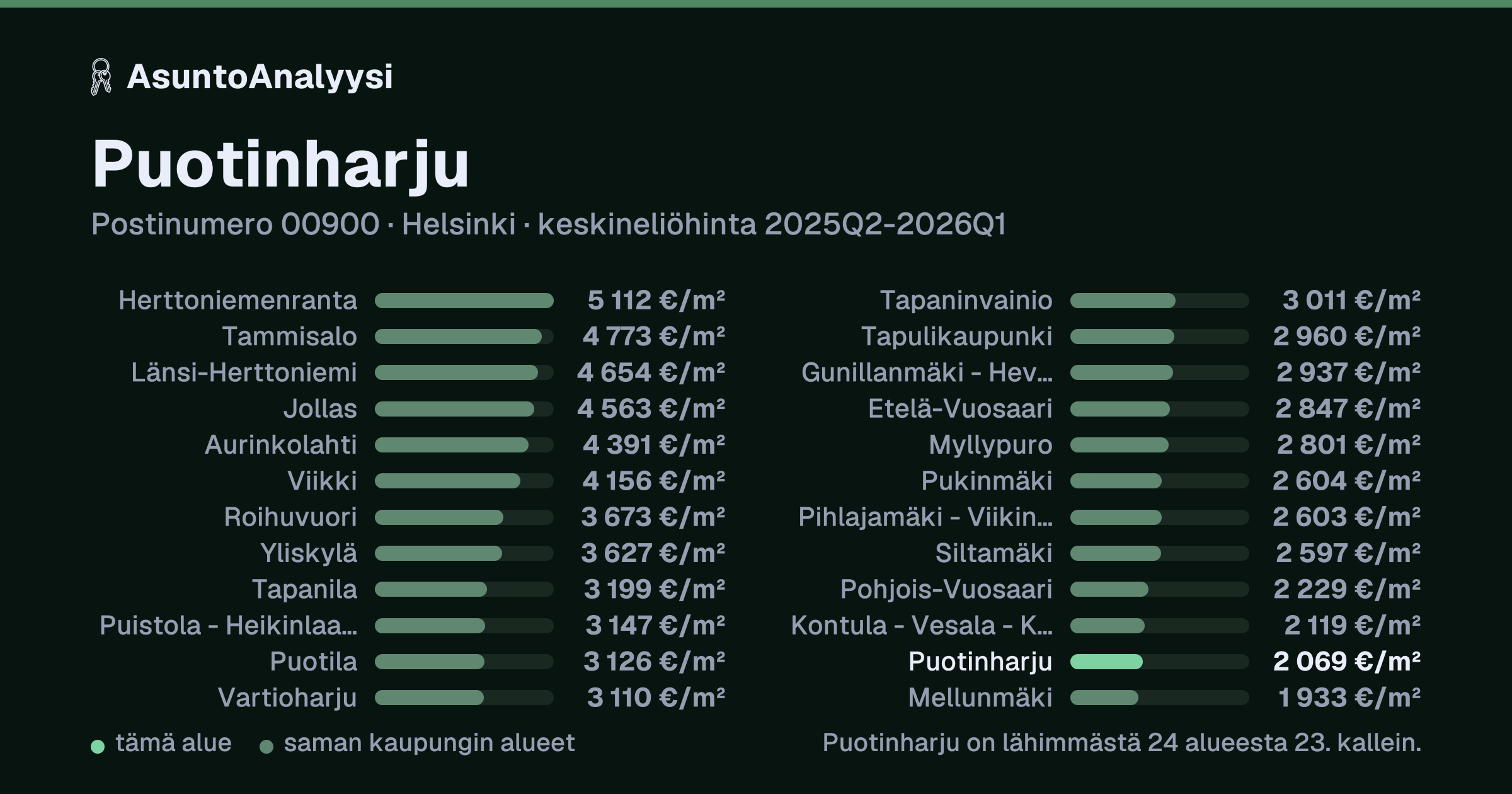 Puotinharju, postinumero 00900, Helsinki: asuntojen keskineliöhinta 2 069 euroa neliöltä toteutuneissa kaupoissa 2025Q2-2026Q1. Palkkikaavio vertaa aluetta lähimpiin alueisiin: puotinharju on lähimmästä 24 alueesta 23. kallein.