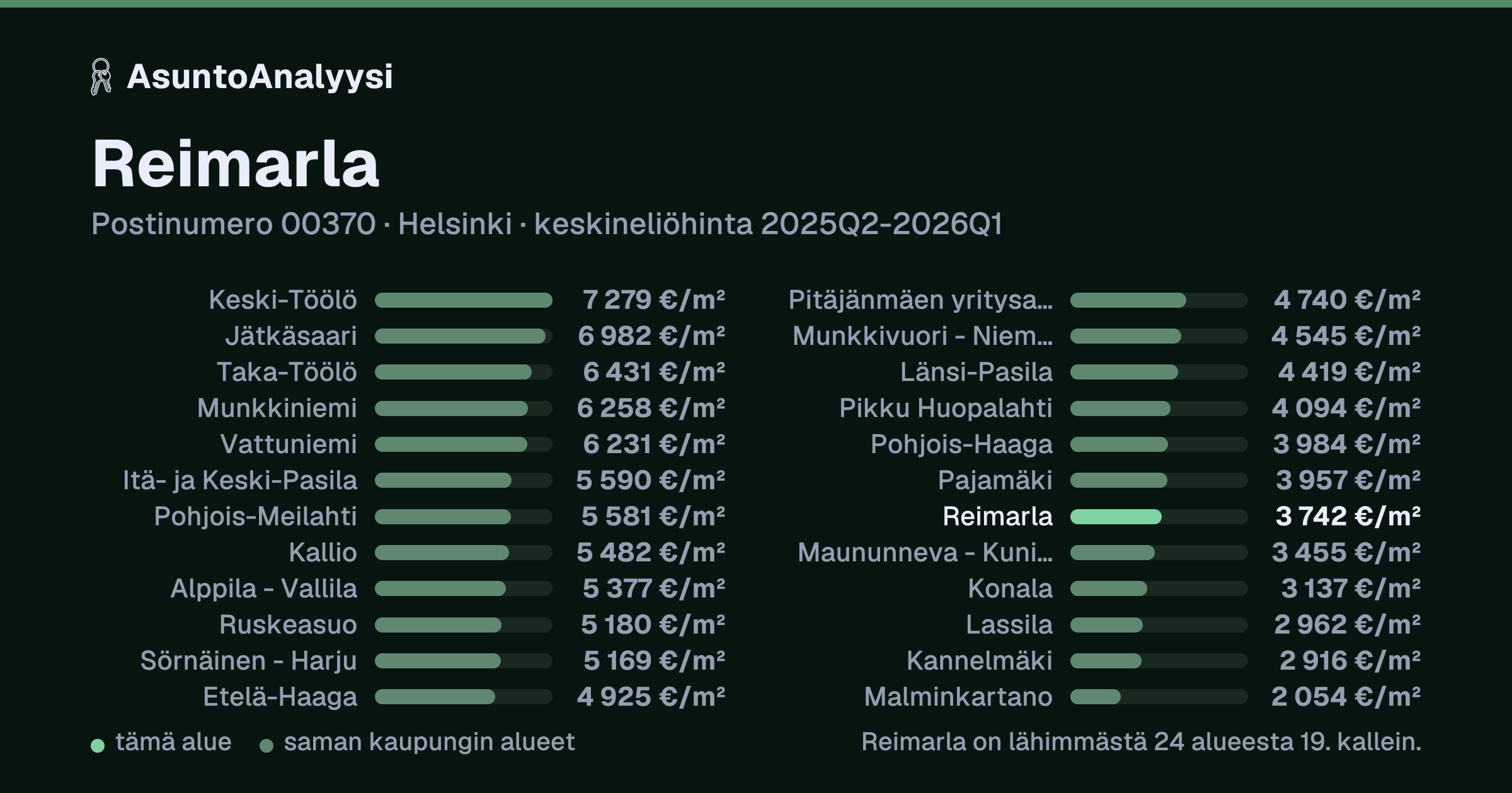 Reimarla, postinumero 00370, Helsinki: asuntojen keskineliöhinta 3 742 euroa neliöltä toteutuneissa kaupoissa 2025Q2-2026Q1. Palkkikaavio vertaa aluetta lähimpiin alueisiin: reimarla on lähimmästä 24 alueesta 19. kallein.