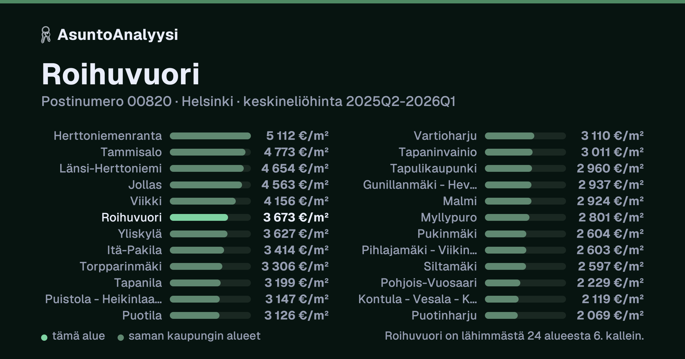 Roihuvuori, postinumero 00820, Helsinki: asuntojen keskineliöhinta 3 673 euroa neliöltä toteutuneissa kaupoissa 2025Q2-2026Q1. Palkkikaavio vertaa aluetta lähimpiin alueisiin: roihuvuori on lähimmästä 24 alueesta 6. kallein.