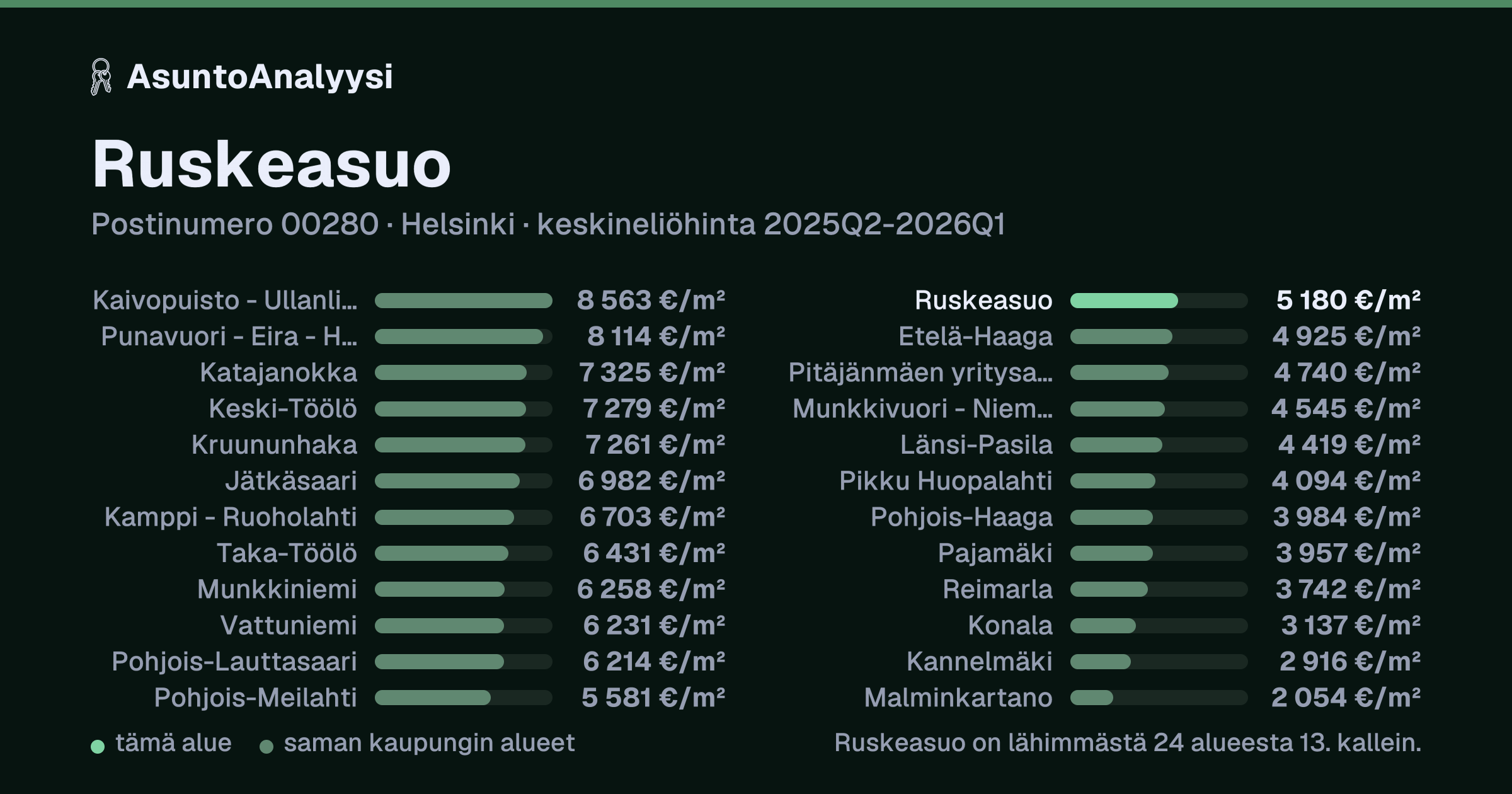 Ruskeasuo, postinumero 00280, Helsinki: asuntojen keskineliöhinta 5 180 euroa neliöltä toteutuneissa kaupoissa 2025Q2-2026Q1. Palkkikaavio vertaa aluetta lähimpiin alueisiin: ruskeasuo on lähimmästä 24 alueesta 13. kallein.