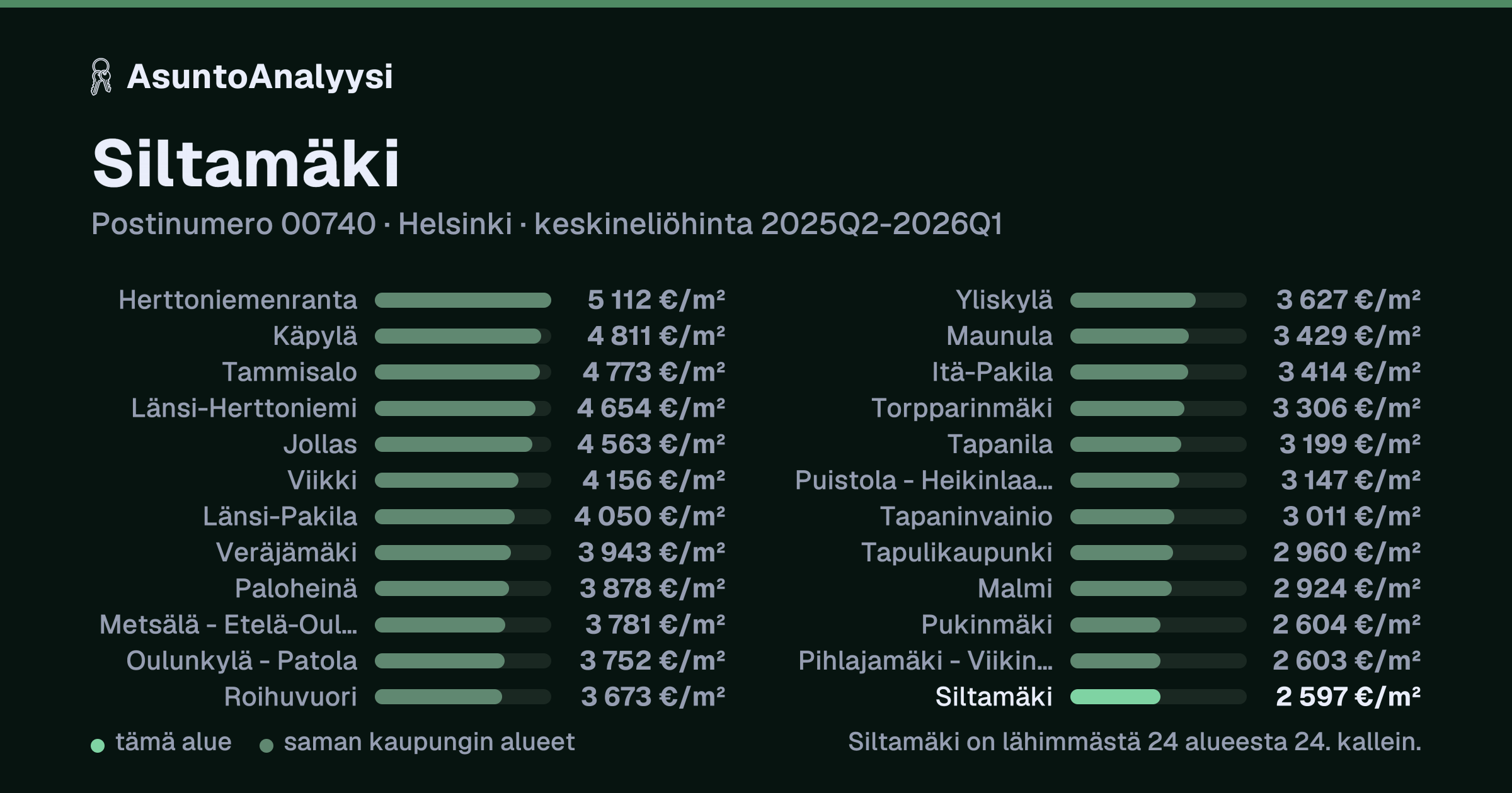 Siltamäki, postinumero 00740, Helsinki: asuntojen keskineliöhinta 2 597 euroa neliöltä toteutuneissa kaupoissa 2025Q2-2026Q1. Palkkikaavio vertaa aluetta lähimpiin alueisiin: siltamäki on lähimmästä 24 alueesta 24. kallein.
