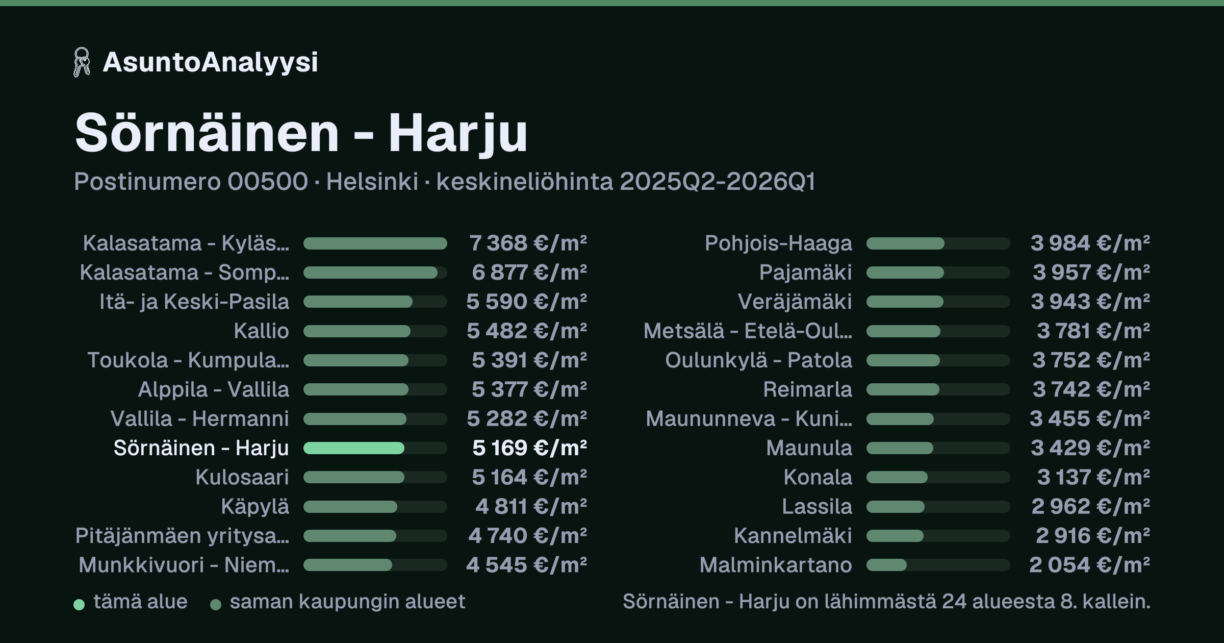 Sörnäinen - Harju, postinumero 00500, Helsinki: asuntojen keskineliöhinta 5 169 euroa neliöltä toteutuneissa kaupoissa 2025Q2-2026Q1. Palkkikaavio vertaa aluetta lähimpiin alueisiin: sörnäinen - Harju on lähimmästä 24 alueesta 8. kallein.