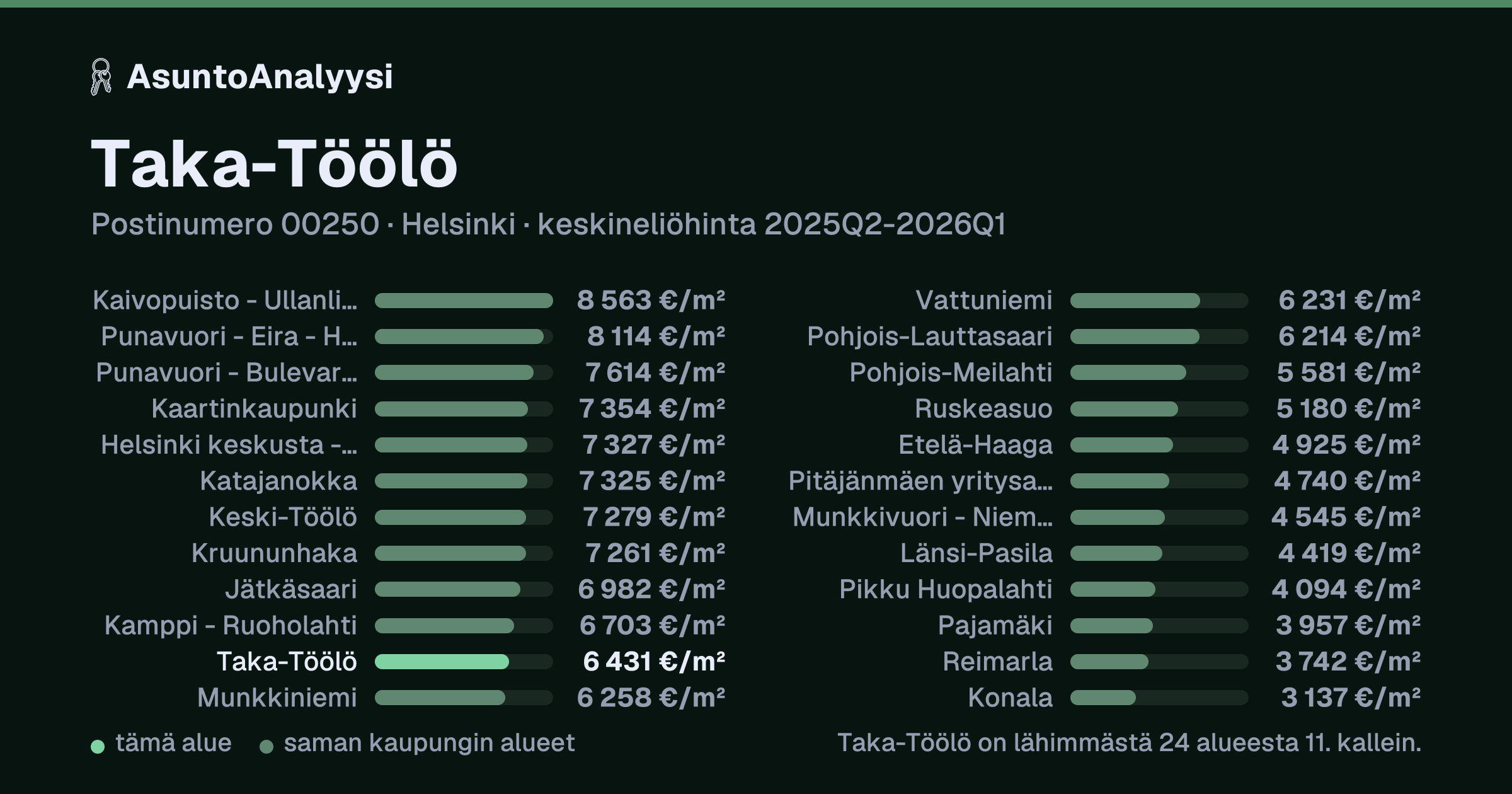 Taka-Töölö, postinumero 00250, Helsinki: asuntojen keskineliöhinta 6 431 euroa neliöltä toteutuneissa kaupoissa 2025Q2-2026Q1. Palkkikaavio vertaa aluetta lähimpiin alueisiin: taka-Töölö on lähimmästä 24 alueesta 11. kallein.