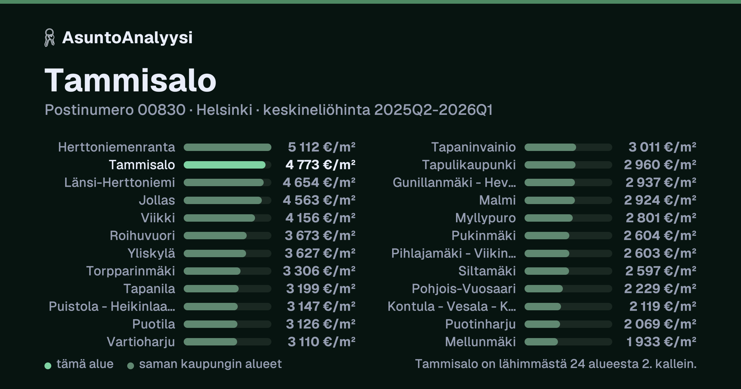 Tammisalo, postinumero 00830, Helsinki: asuntojen keskineliöhinta 4 773 euroa neliöltä toteutuneissa kaupoissa 2025Q2-2026Q1. Palkkikaavio vertaa aluetta lähimpiin alueisiin: tammisalo on lähimmästä 24 alueesta 2. kallein.