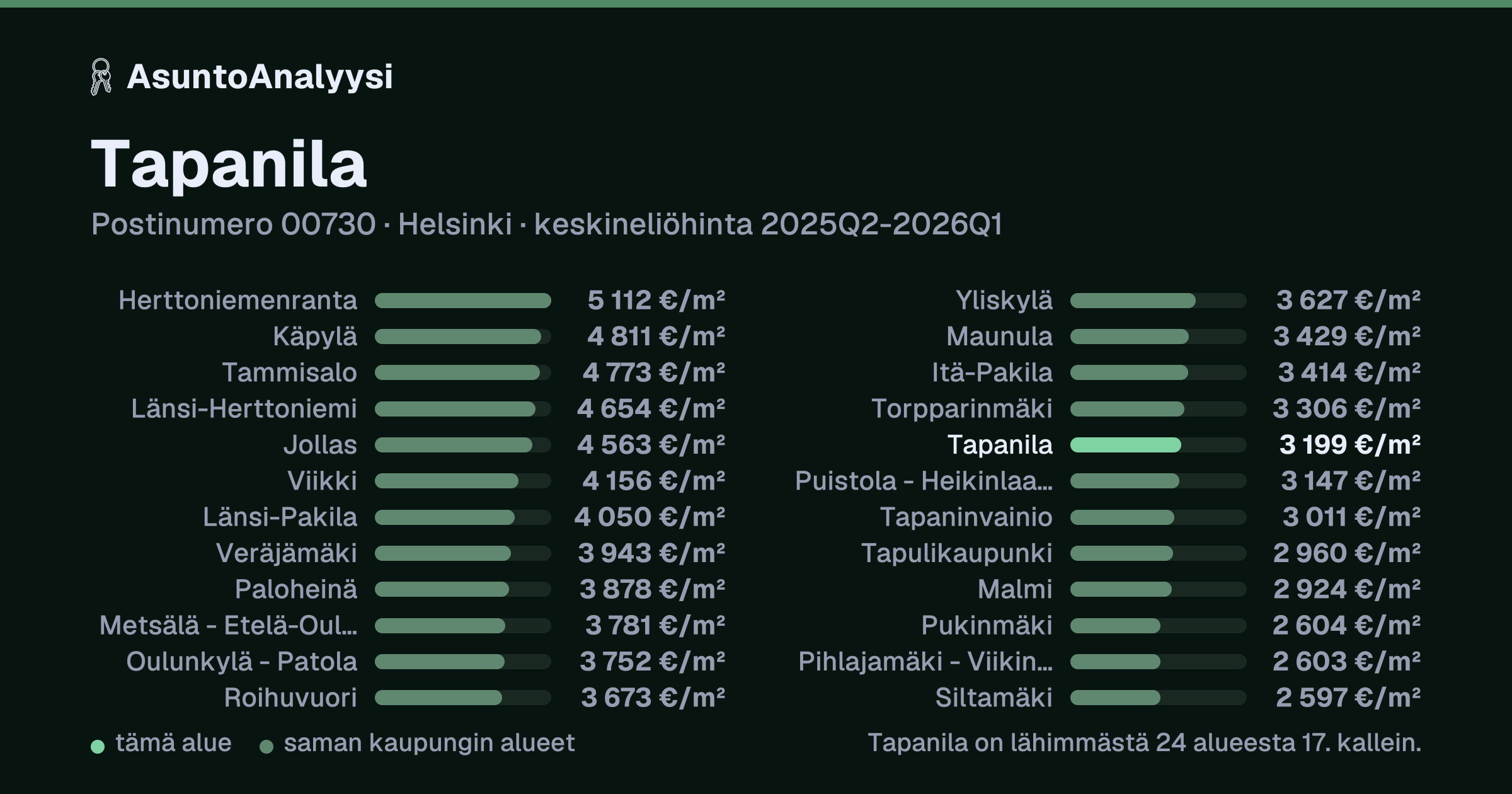 Tapanila, postinumero 00730, Helsinki: asuntojen keskineliöhinta 3 199 euroa neliöltä toteutuneissa kaupoissa 2025Q2-2026Q1. Palkkikaavio vertaa aluetta lähimpiin alueisiin: tapanila on lähimmästä 24 alueesta 17. kallein.