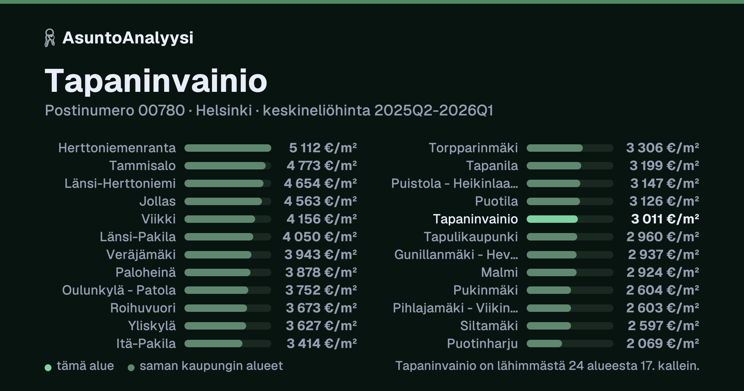 Tapaninvainio, postinumero 00780, Helsinki: asuntojen keskineliöhinta 3 011 euroa neliöltä toteutuneissa kaupoissa 2025Q2-2026Q1. Palkkikaavio vertaa aluetta lähimpiin alueisiin: tapaninvainio on lähimmästä 24 alueesta 17. kallein.