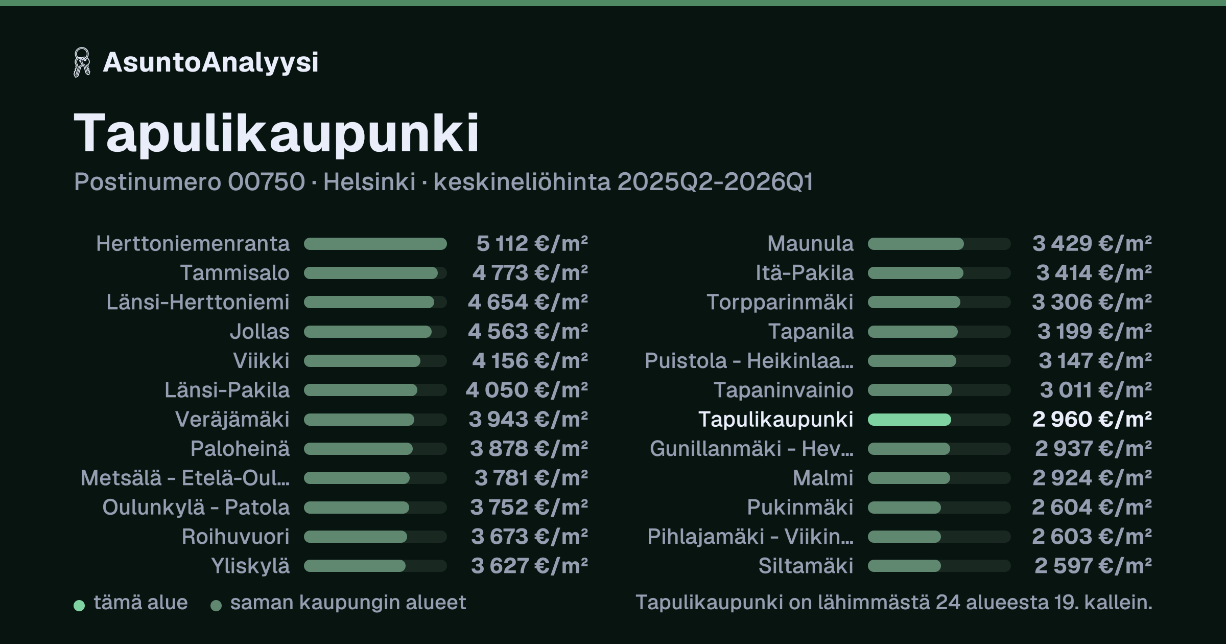 Tapulikaupunki, postinumero 00750, Helsinki: asuntojen keskineliöhinta 2 960 euroa neliöltä toteutuneissa kaupoissa 2025Q2-2026Q1. Palkkikaavio vertaa aluetta lähimpiin alueisiin: tapulikaupunki on lähimmästä 24 alueesta 19. kallein.