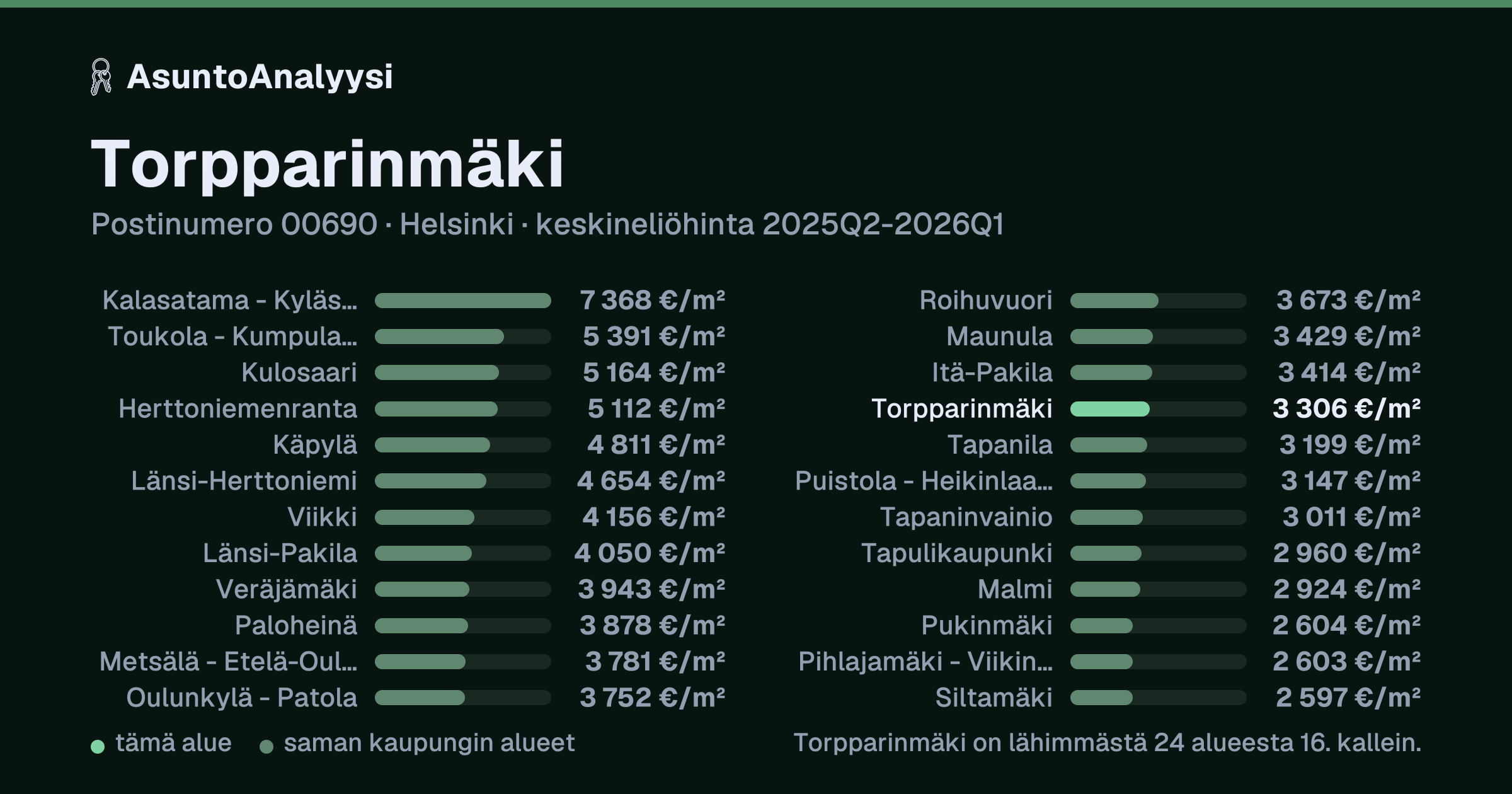 Torpparinmäki, postinumero 00690, Helsinki: asuntojen keskineliöhinta 3 306 euroa neliöltä toteutuneissa kaupoissa 2025Q2-2026Q1. Palkkikaavio vertaa aluetta lähimpiin alueisiin: torpparinmäki on lähimmästä 24 alueesta 16. kallein.