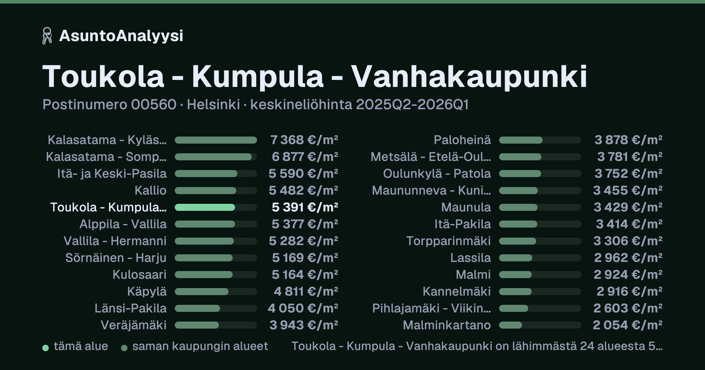 Toukola - Kumpula - Vanhakaupunki, postinumero 00560, Helsinki: asuntojen keskineliöhinta 5 391 euroa neliöltä toteutuneissa kaupoissa 2025Q2-2026Q1. Palkkikaavio vertaa aluetta lähimpiin alueisiin: toukola - Kumpula - Vanhakaupunki on lähimmästä 24 alueesta 5. kallein.