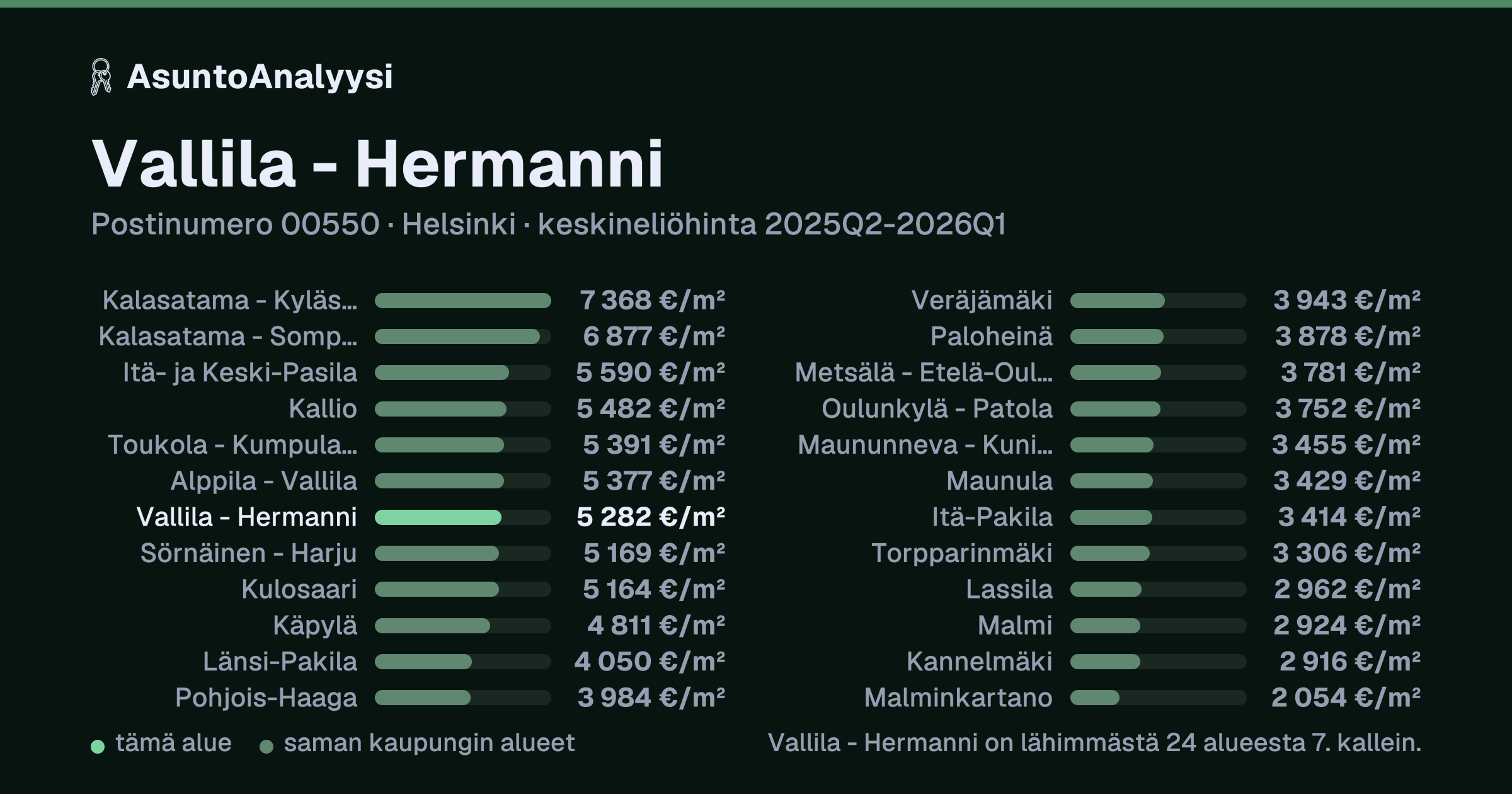 Vallila - Hermanni, postinumero 00550, Helsinki: asuntojen keskineliöhinta 5 282 euroa neliöltä toteutuneissa kaupoissa 2025Q2-2026Q1. Palkkikaavio vertaa aluetta lähimpiin alueisiin: vallila - Hermanni on lähimmästä 24 alueesta 7. kallein.