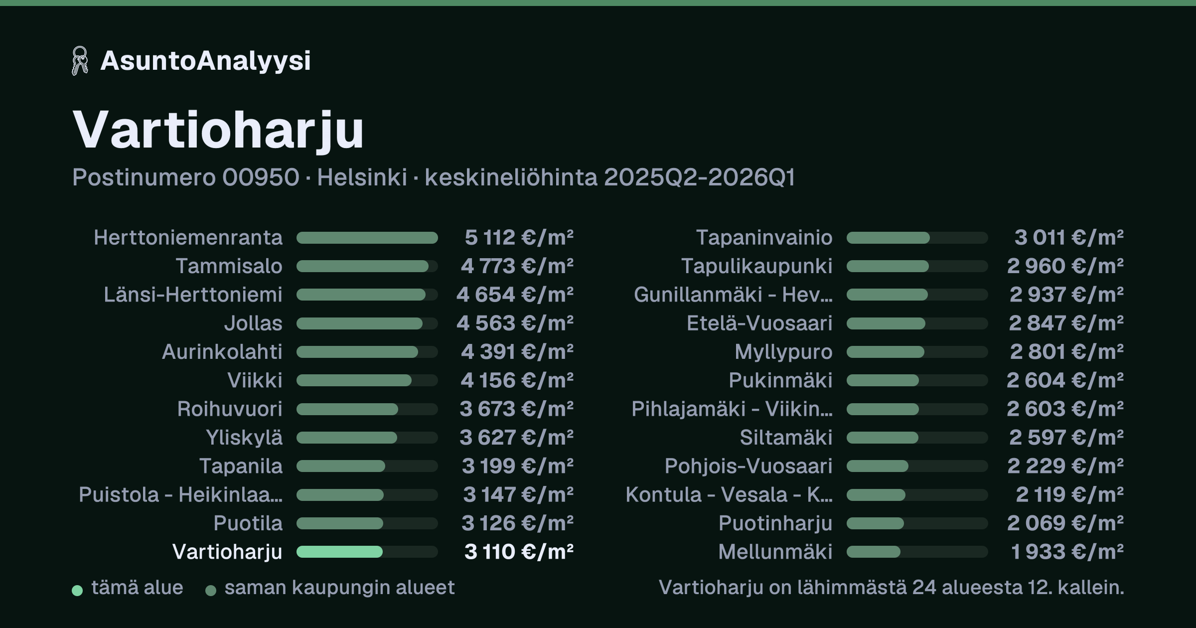 Vartioharju, postinumero 00950, Helsinki: asuntojen keskineliöhinta 3 110 euroa neliöltä toteutuneissa kaupoissa 2025Q2-2026Q1. Palkkikaavio vertaa aluetta lähimpiin alueisiin: vartioharju on lähimmästä 24 alueesta 12. kallein.