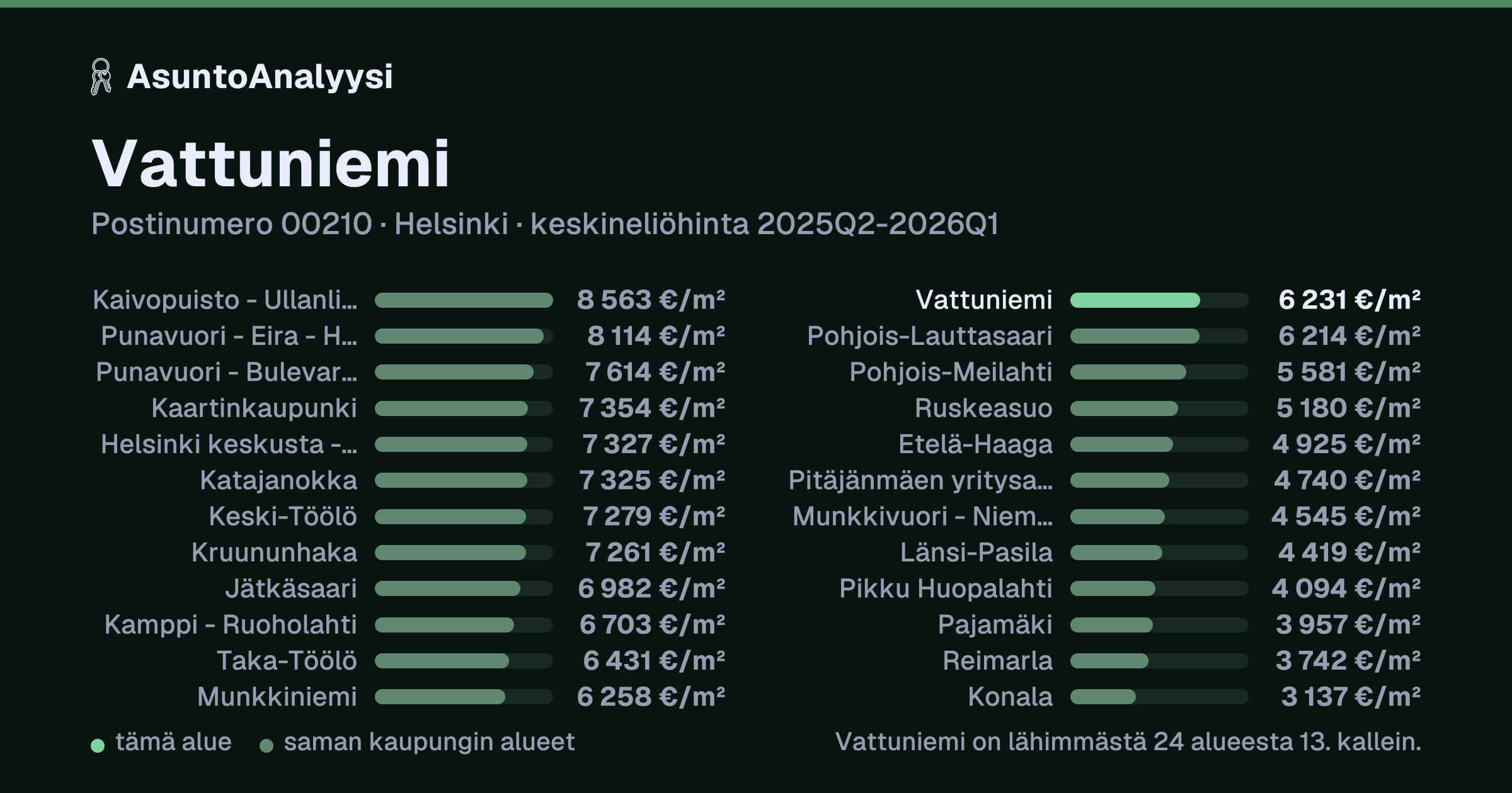 Vattuniemi, postinumero 00210, Helsinki: asuntojen keskineliöhinta 6 231 euroa neliöltä toteutuneissa kaupoissa 2025Q2-2026Q1. Palkkikaavio vertaa aluetta lähimpiin alueisiin: vattuniemi on lähimmästä 24 alueesta 13. kallein.