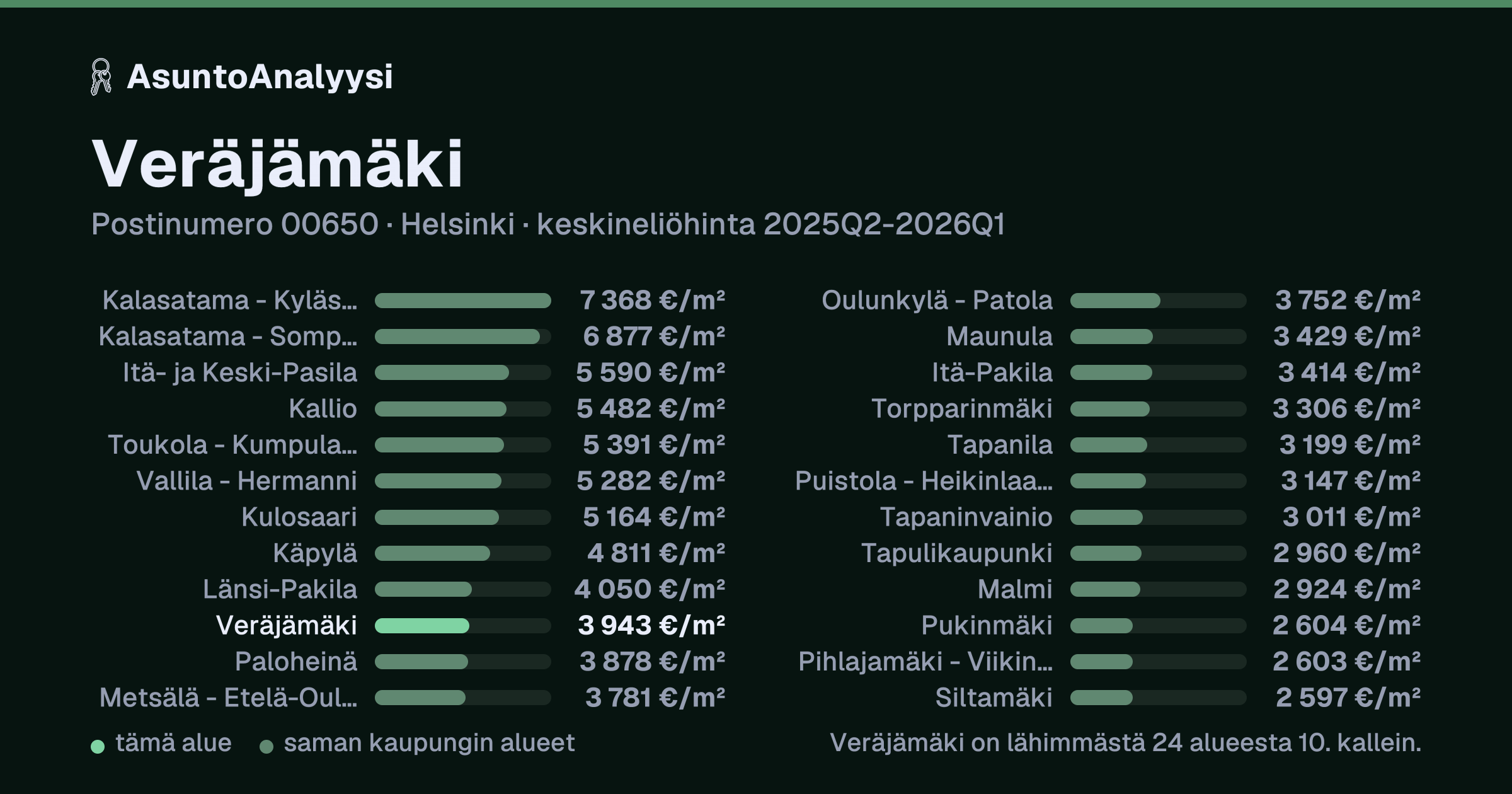 Veräjämäki, postinumero 00650, Helsinki: asuntojen keskineliöhinta 3 943 euroa neliöltä toteutuneissa kaupoissa 2025Q2-2026Q1. Palkkikaavio vertaa aluetta lähimpiin alueisiin: veräjämäki on lähimmästä 24 alueesta 10. kallein.