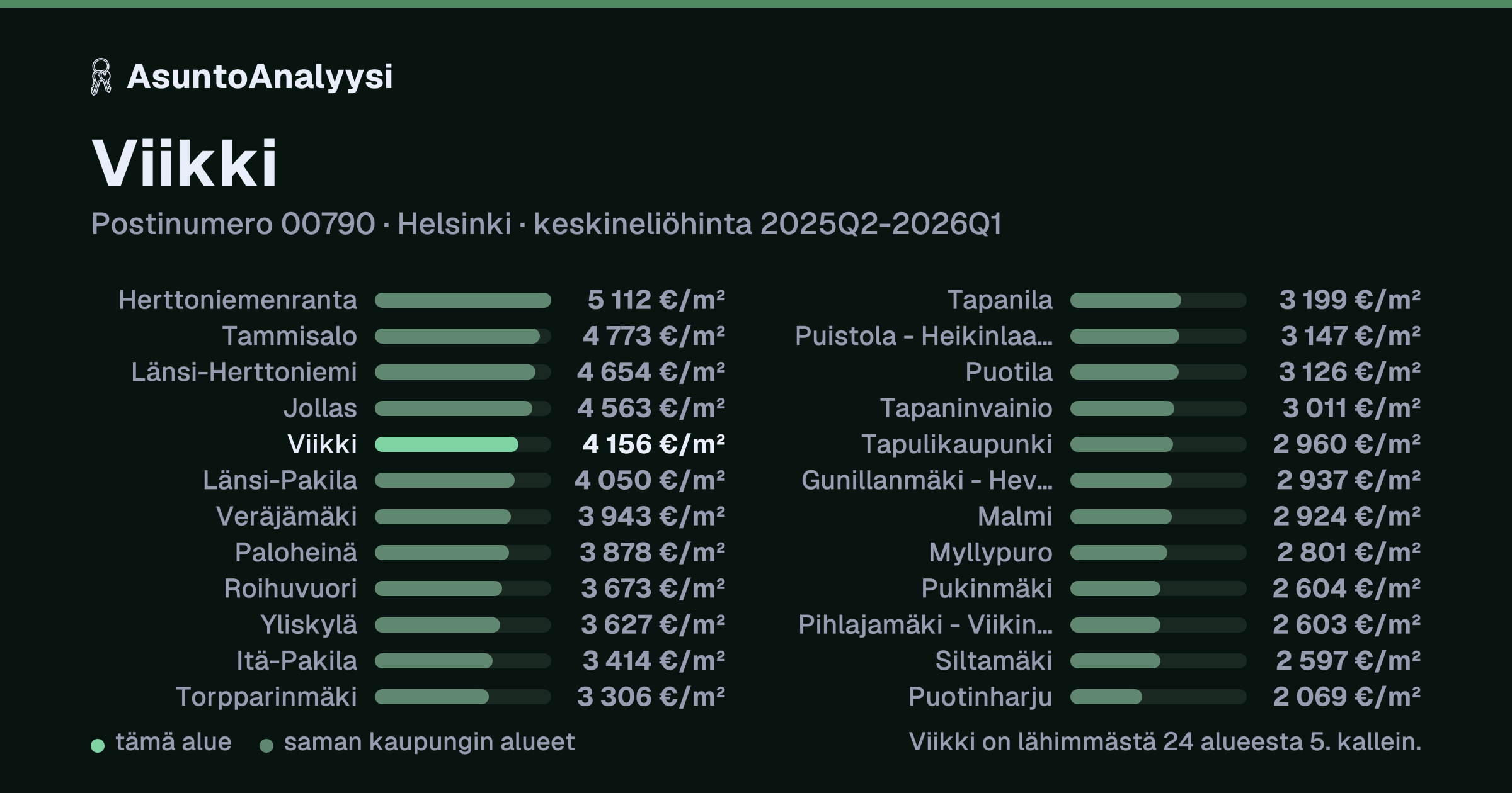 Viikki, postinumero 00790, Helsinki: asuntojen keskineliöhinta 4 156 euroa neliöltä toteutuneissa kaupoissa 2025Q2-2026Q1. Palkkikaavio vertaa aluetta lähimpiin alueisiin: viikki on lähimmästä 24 alueesta 5. kallein.