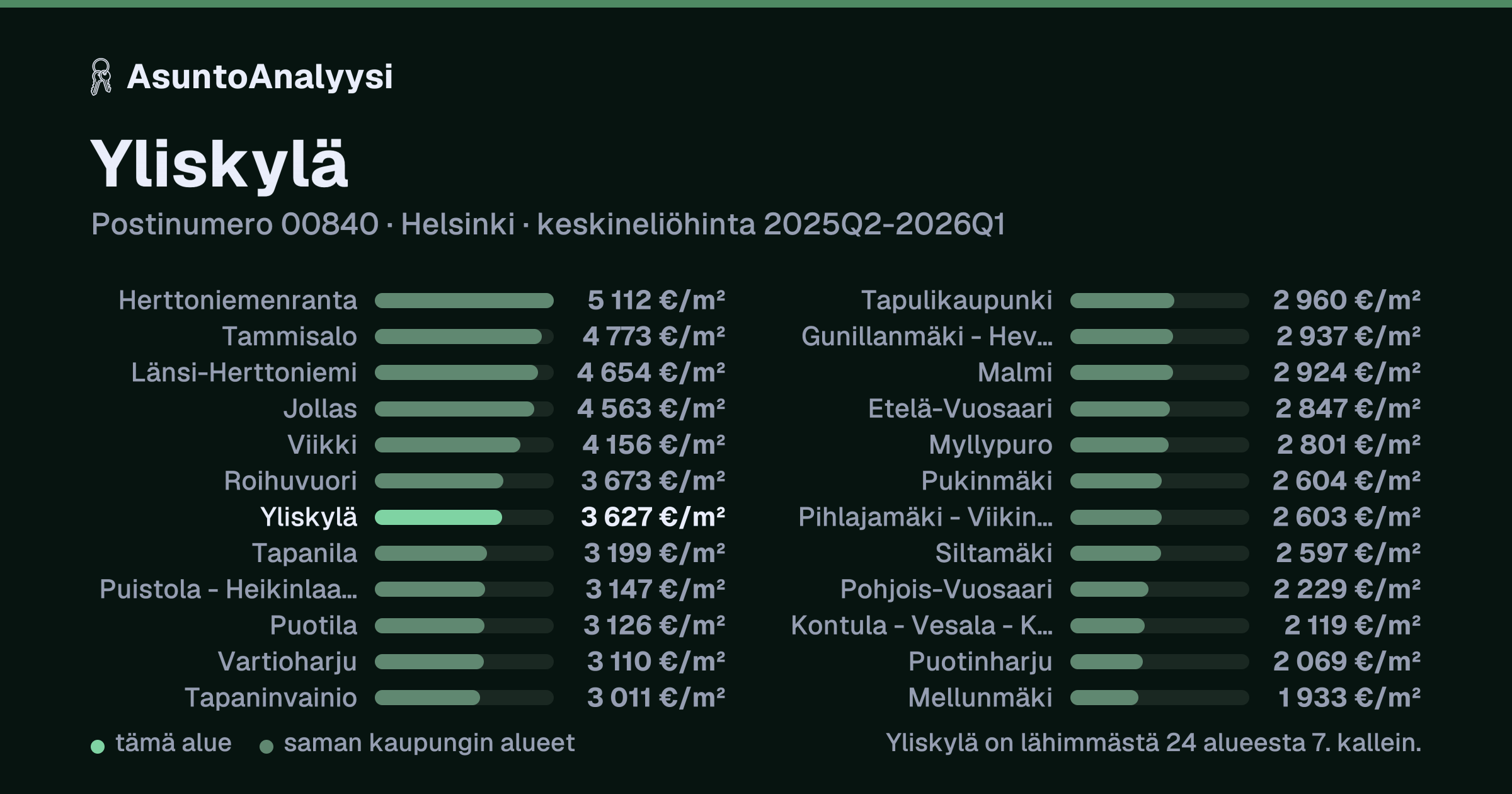 Yliskylä, postinumero 00840, Helsinki: asuntojen keskineliöhinta 3 627 euroa neliöltä toteutuneissa kaupoissa 2025Q2-2026Q1. Palkkikaavio vertaa aluetta lähimpiin alueisiin: yliskylä on lähimmästä 24 alueesta 7. kallein.