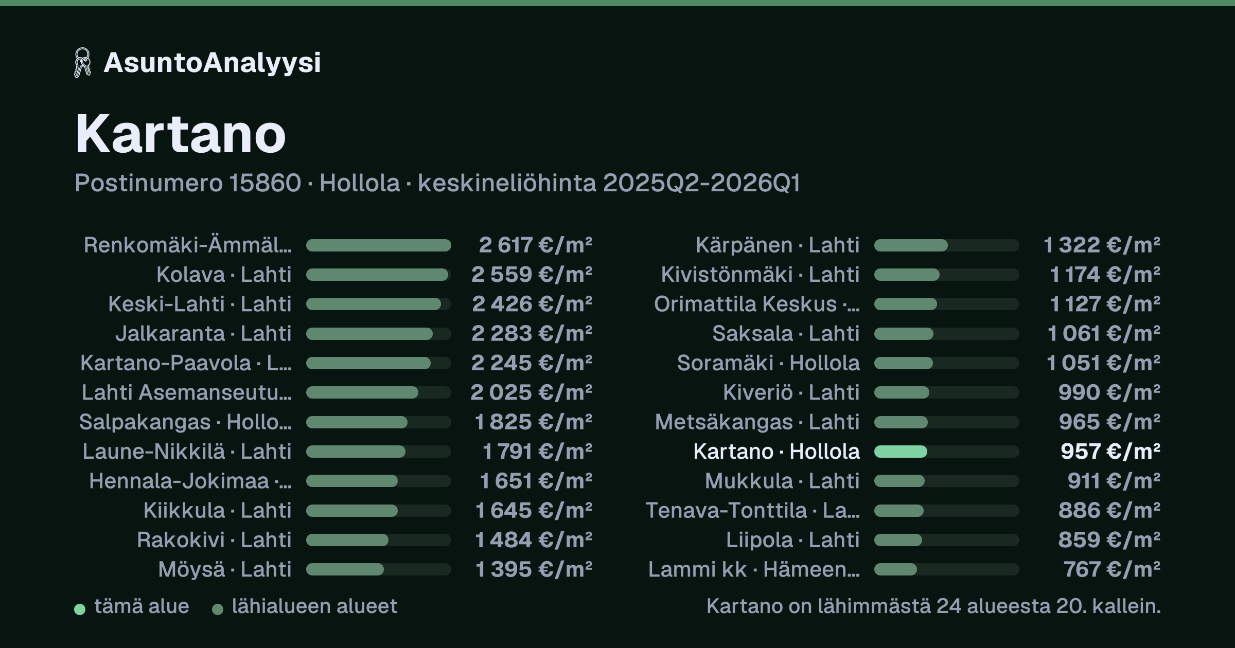 Kartano, postinumero 15860, Hollola: asuntojen keskineliöhinta 957 euroa neliöltä toteutuneissa kaupoissa 2025Q2-2026Q1. Palkkikaavio vertaa aluetta lähimpiin alueisiin: kartano on lähimmästä 24 alueesta 20. kallein.