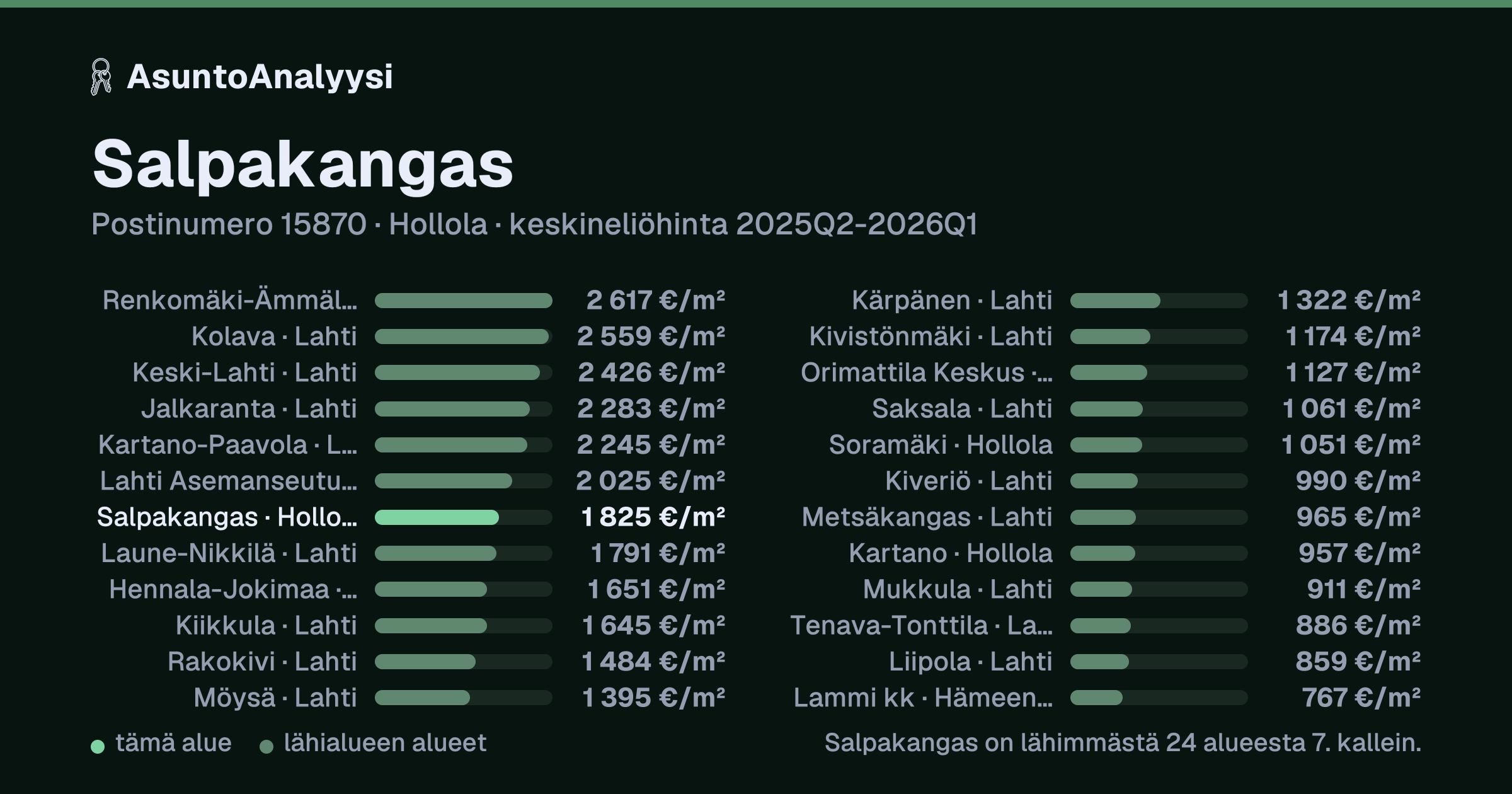 Salpakangas, postinumero 15870, Hollola: asuntojen keskineliöhinta 1 825 euroa neliöltä toteutuneissa kaupoissa 2025Q2-2026Q1. Palkkikaavio vertaa aluetta lähimpiin alueisiin: salpakangas on lähimmästä 24 alueesta 7. kallein.