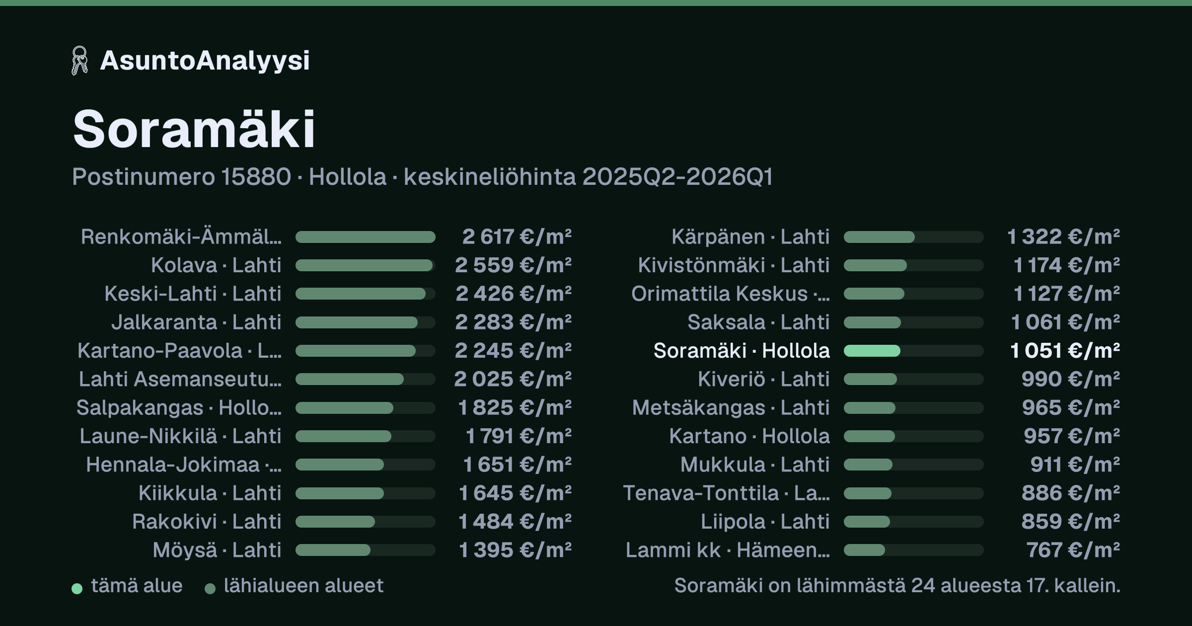 Soramäki, postinumero 15880, Hollola: asuntojen keskineliöhinta 1 051 euroa neliöltä toteutuneissa kaupoissa 2025Q2-2026Q1. Palkkikaavio vertaa aluetta lähimpiin alueisiin: soramäki on lähimmästä 24 alueesta 17. kallein.