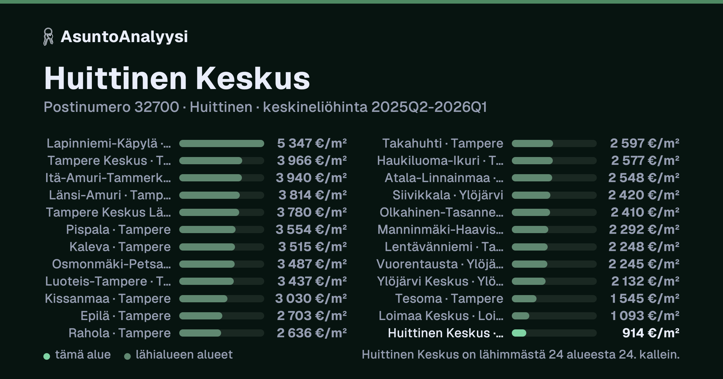 Huittinen Keskus, postinumero 32700, Huittinen: asuntojen keskineliöhinta 914 euroa neliöltä toteutuneissa kaupoissa 2025Q2-2026Q1. Palkkikaavio vertaa aluetta lähimpiin alueisiin: huittinen Keskus on lähimmästä 24 alueesta 24. kallein.