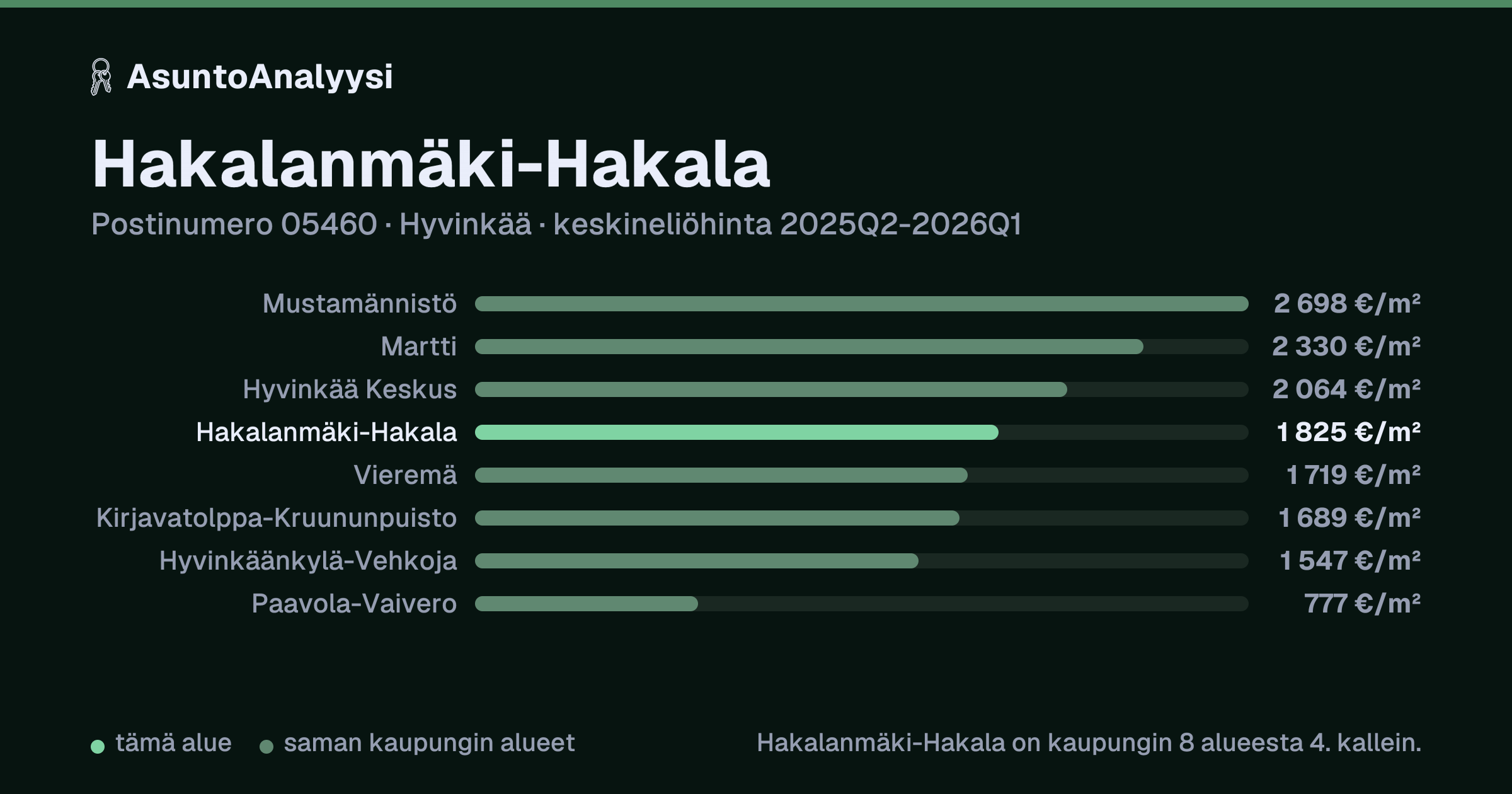 Hakalanmäki-Hakala, postinumero 05460, Hyvinkää: asuntojen keskineliöhinta 1 825 euroa neliöltä toteutuneissa kaupoissa 2025Q2-2026Q1. Palkkikaavio vertaa aluetta lähimpiin alueisiin: hakalanmäki-Hakala on kaupungin 8 alueesta 4. kallein.