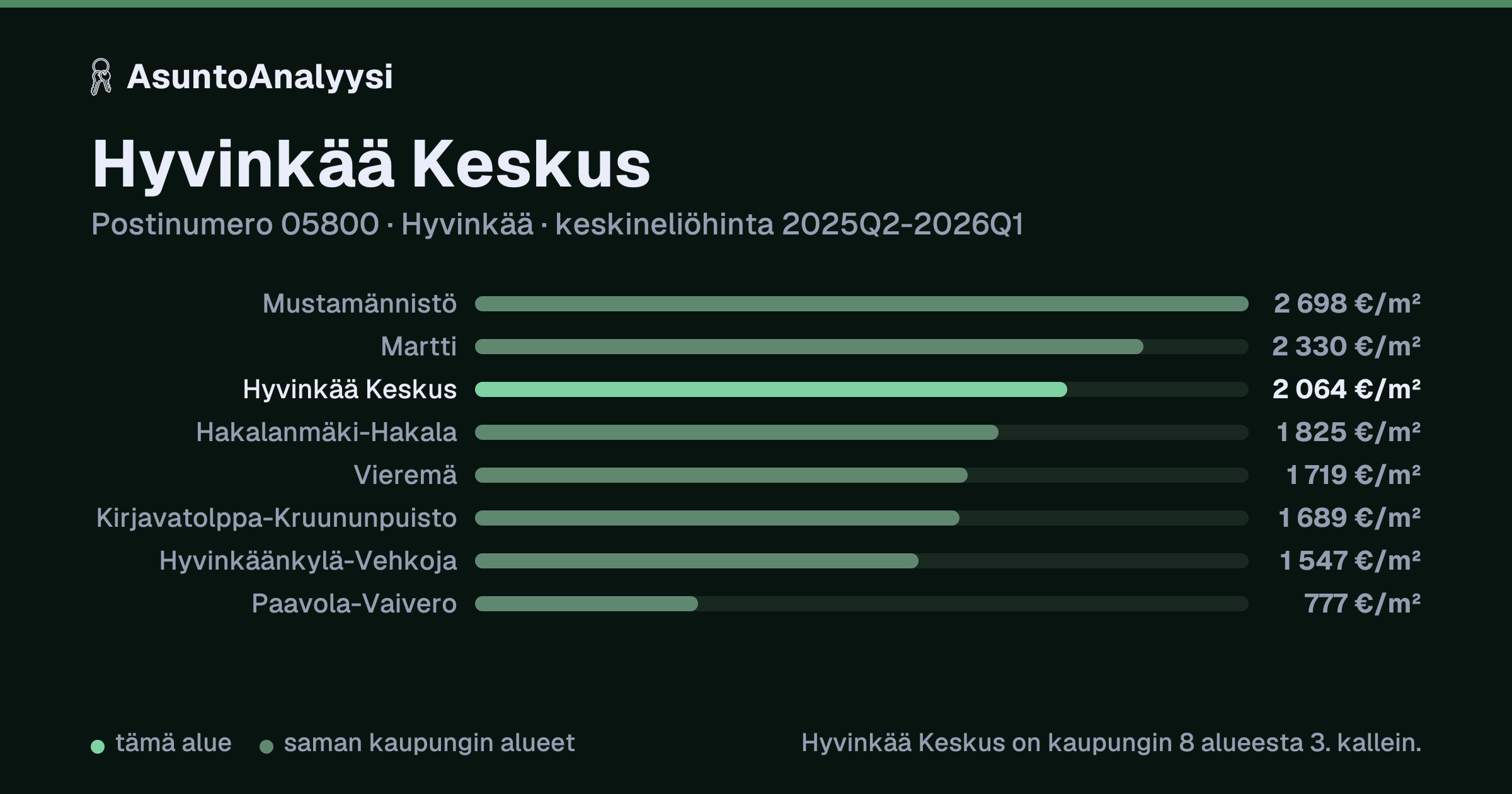 Hyvinkää Keskus, postinumero 05800, Hyvinkää: asuntojen keskineliöhinta 2 064 euroa neliöltä toteutuneissa kaupoissa 2025Q2-2026Q1. Palkkikaavio vertaa aluetta lähimpiin alueisiin: hyvinkää Keskus on kaupungin 8 alueesta 3. kallein.