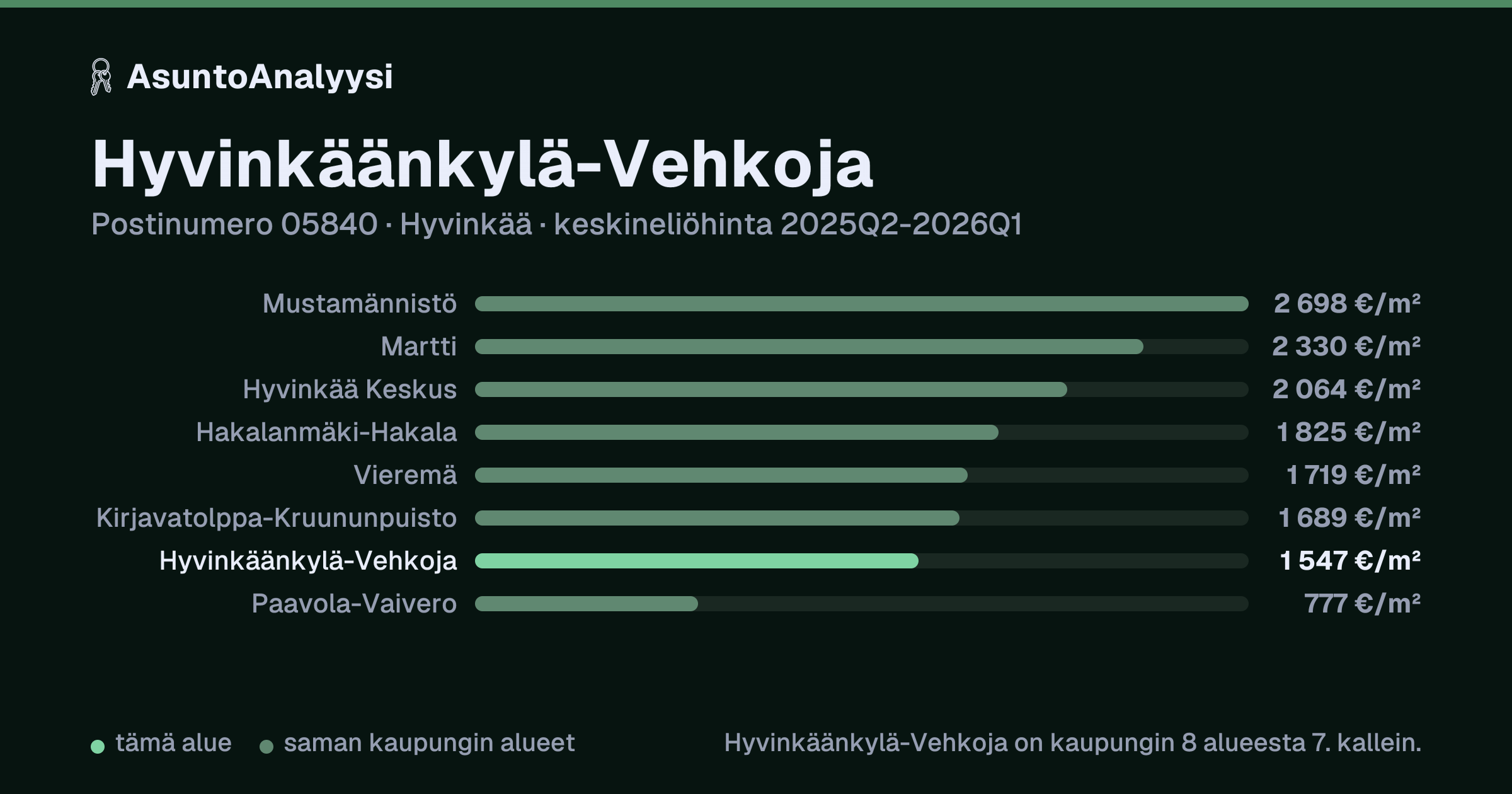 Hyvinkäänkylä-Vehkoja, postinumero 05840, Hyvinkää: asuntojen keskineliöhinta 1 547 euroa neliöltä toteutuneissa kaupoissa 2025Q2-2026Q1. Palkkikaavio vertaa aluetta lähimpiin alueisiin: hyvinkäänkylä-Vehkoja on kaupungin 8 alueesta 7. kallein.