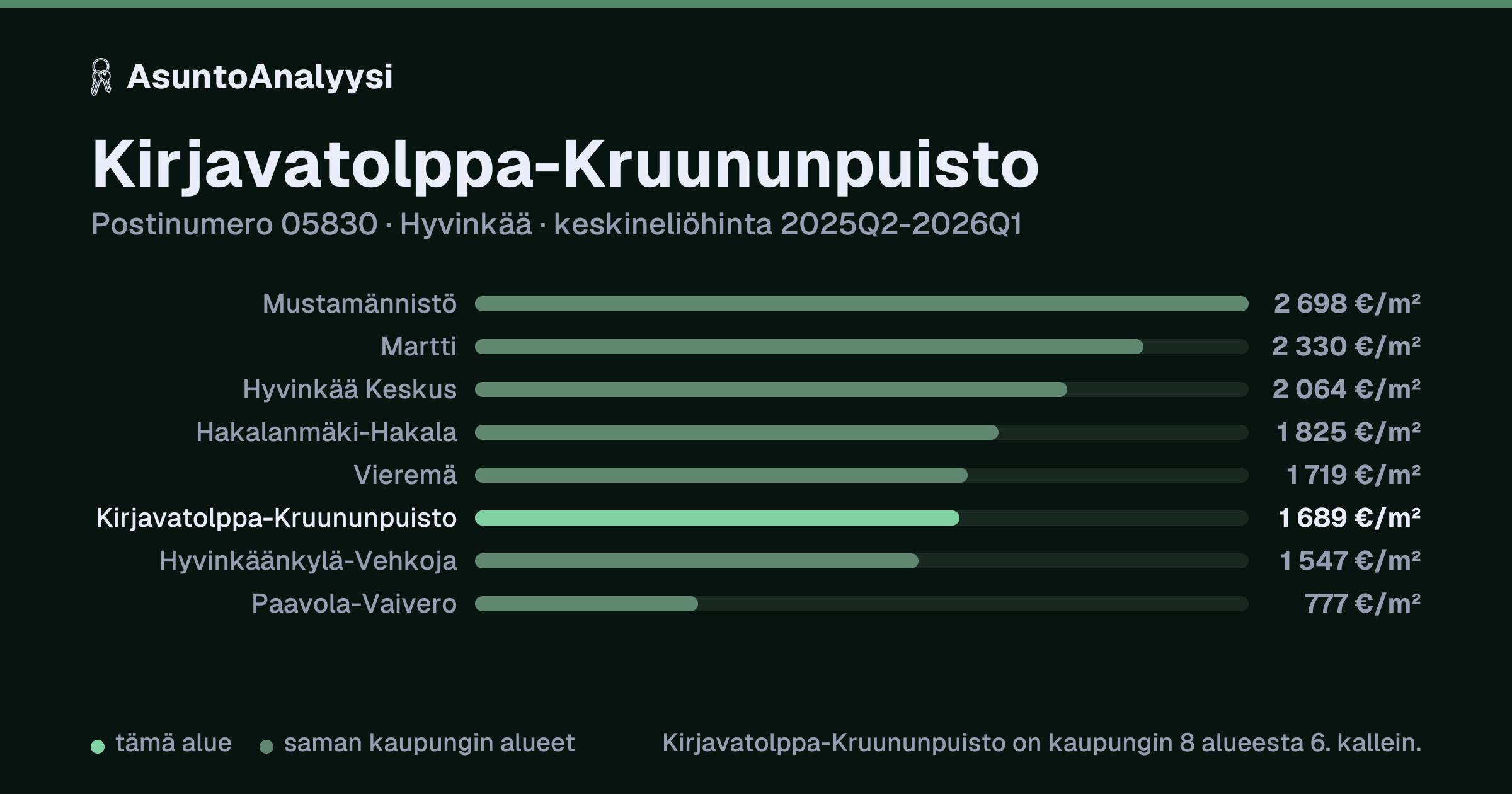 Kirjavatolppa-Kruununpuisto, postinumero 05830, Hyvinkää: asuntojen keskineliöhinta 1 689 euroa neliöltä toteutuneissa kaupoissa 2025Q2-2026Q1. Palkkikaavio vertaa aluetta lähimpiin alueisiin: kirjavatolppa-Kruununpuisto on kaupungin 8 alueesta 6. kallein.