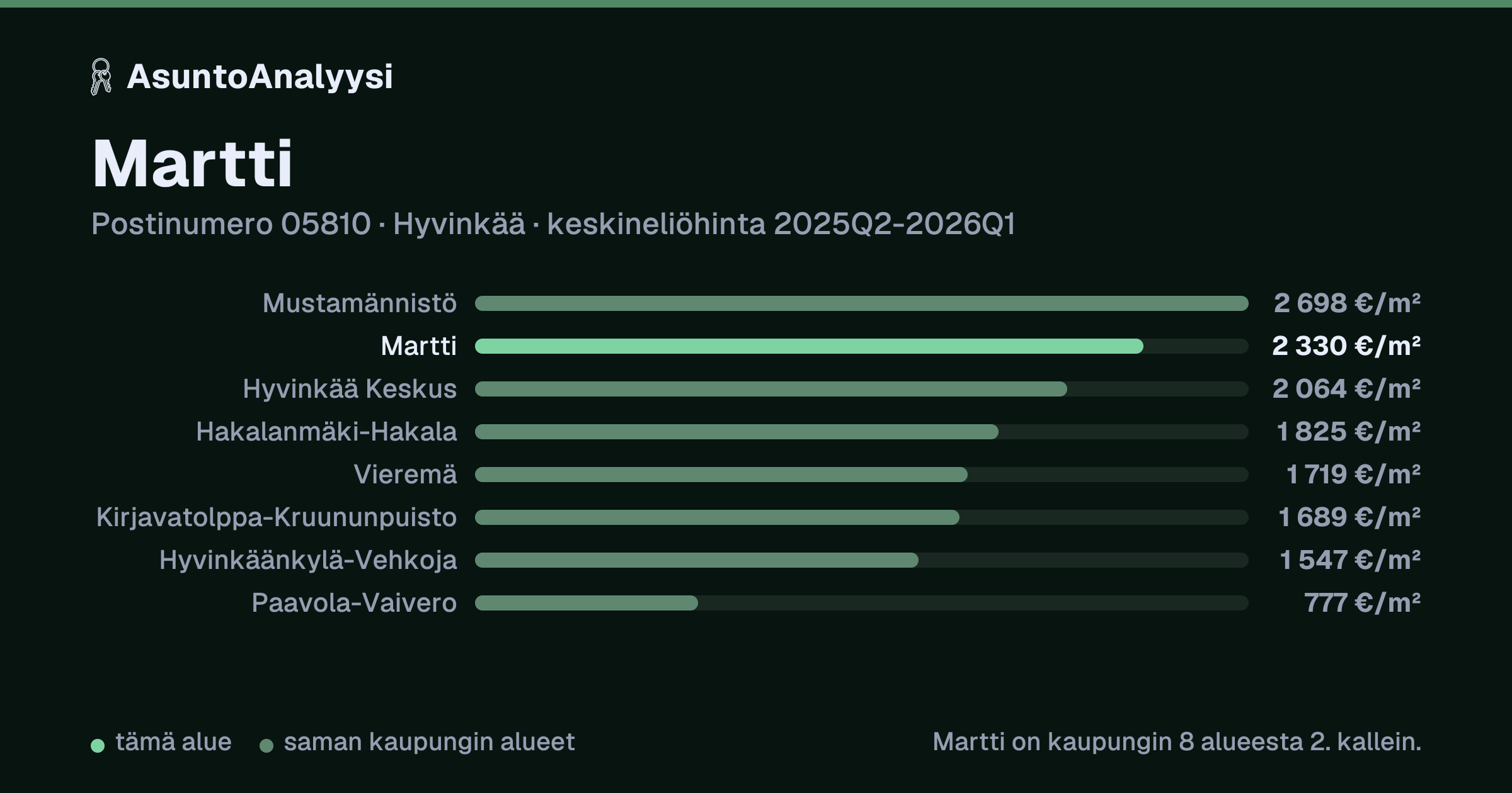 Martti, postinumero 05810, Hyvinkää: asuntojen keskineliöhinta 2 330 euroa neliöltä toteutuneissa kaupoissa 2025Q2-2026Q1. Palkkikaavio vertaa aluetta lähimpiin alueisiin: martti on kaupungin 8 alueesta 2. kallein.