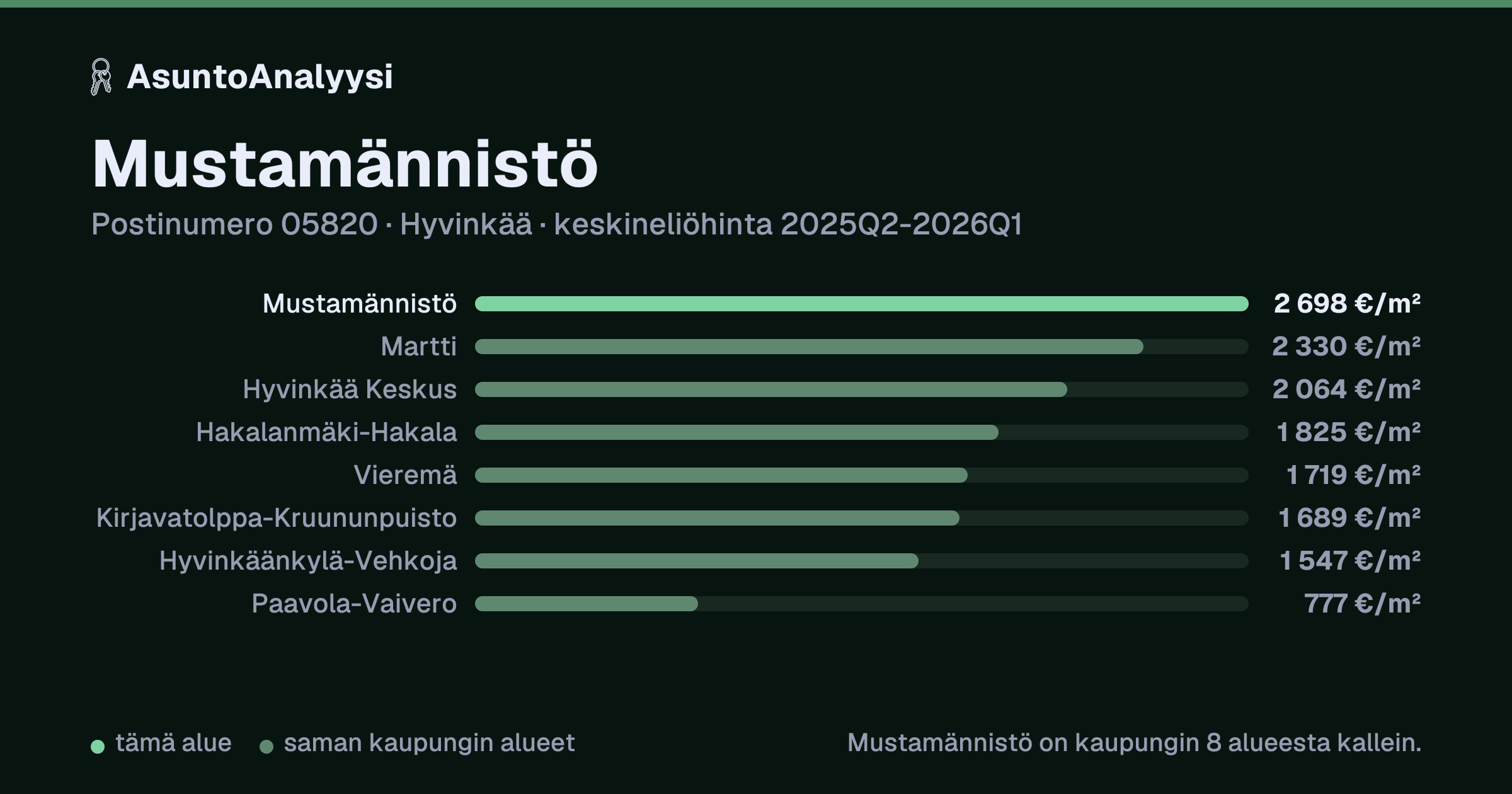 Mustamännistö, postinumero 05820, Hyvinkää: asuntojen keskineliöhinta 2 698 euroa neliöltä toteutuneissa kaupoissa 2025Q2-2026Q1. Palkkikaavio vertaa aluetta lähimpiin alueisiin: mustamännistö on kaupungin 8 alueesta kallein.